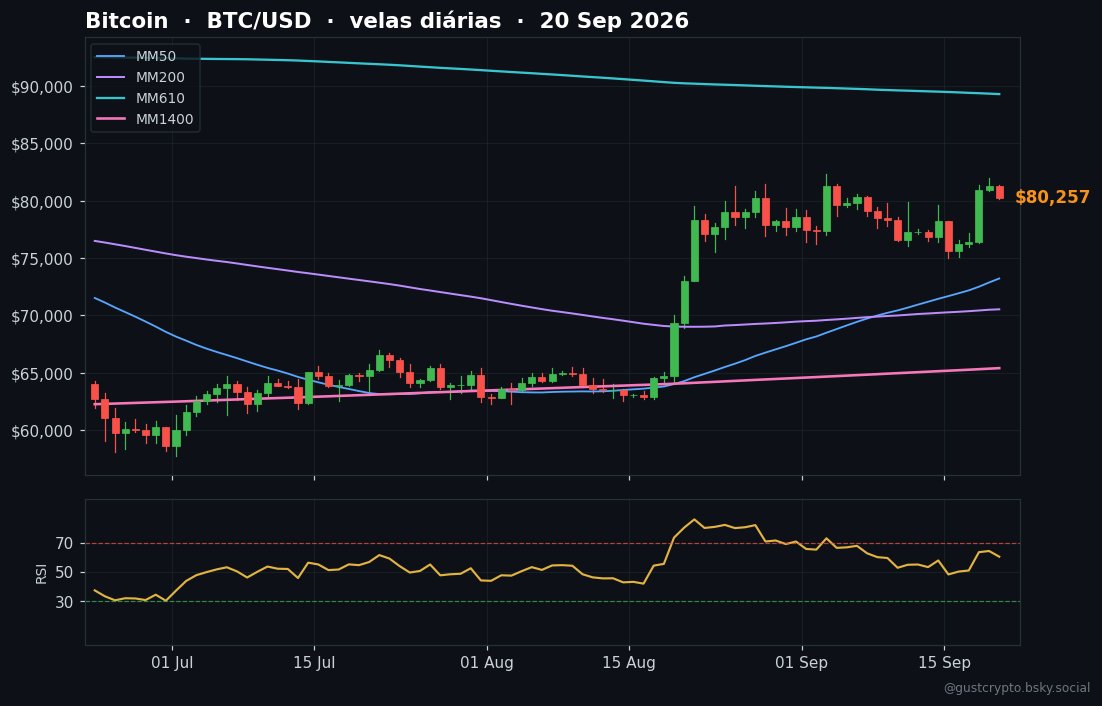Gust_ste's tweet photo. 📈 Tendência BTC 90d
BTC a $80 225, -1,30% 24h, RSI ≈ 60. O preço mantém‑se acima da MM50 e da MM200, indicando força de médio prazo, enquanto o RSI mostra ainda espaço para alta.
👇 Qual a tua leitura para os próximos dias?
#Bitcoin #BTC #Crypto #Cripto https://t.co/WHCy7ibbvu
