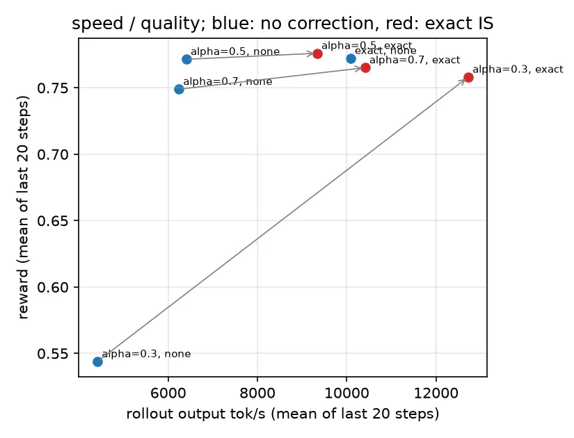 ant_vedaya's tweet photo. on to some personal research.

speculative decoding inside GRPO rollouts. 
the Question: how lossy can you make draft acceptance before RL training breaks?

answer: very lossy, if the trainer knows what the sampler did.

x axis is rollout throughput, y is reward after 200 steps. blue = lossy acceptance, no fix. red = same acceptance + the fix. the long arrow is the whole paper: 26% faster than lossless, same reward.

preprint sooon. rollout engine is nanospec, GRPO loop is ~400 lines, all on one H100 for under $50.