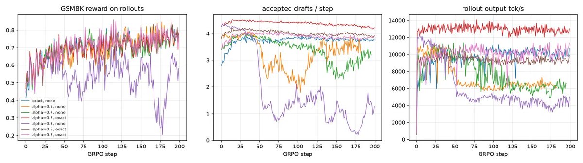 ant_vedaya's tweet photo. on to some personal research.

speculative decoding inside GRPO rollouts. 
the Question: how lossy can you make draft acceptance before RL training breaks?

answer: very lossy, if the trainer knows what the sampler did.

x axis is rollout throughput, y is reward after 200 steps. blue = lossy acceptance, no fix. red = same acceptance + the fix. the long arrow is the whole paper: 26% faster than lossless, same reward.

preprint sooon. rollout engine is nanospec, GRPO loop is ~400 lines, all on one H100 for under $50.