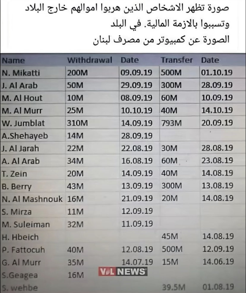 el_ka36470's tweet photo. إلاشخاص بالاسما الذين هربوا أموالهم و تسببوا بالأزمة المالية التي نعيشها خاصة المودعين! اذكروا اسمائهم 👇👂🏼👇👂🏼👂🏼 https://t.co/qL2rjhmiDh