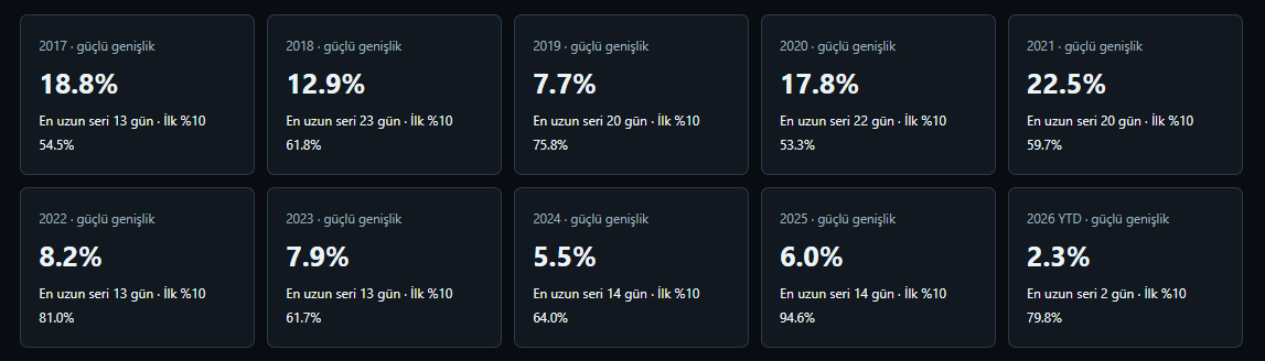 KriptoMevsimi's tweet photo. İnsanların bugün “Altcoin rallisi ne zaman gelecek?” diye sorduklarında kafalarında canlandırdıkları şey ile geçmişte gerçekte yaşanan yapı birbirine hiç benzemiyor.

İnsanların zihnindeki model genelde şu: Bitcoin yükselir, sonra durur, para altcoinlere geçer ve piyasanın büyük kısmı haftalarca hatta aylarca birlikte yükselir. 

Oysa veriye baktığımızda geçmişte de altcoin piyasasının böyle tek parça hareket etmediğini görüyoruz. Güçlü dönemler kısa pencereler halinde geliyor, liderler hızla değişiyor ve her coin bu harekete eşit şekilde katılmıyor.

2017 ve 2020–2021 dönemlerinde geniş katılım bugüne göre daha güçlüydü ama Altcoinlerin en az %70’inin hem pozitif olduğu hem de Bitcoin’i geçtiği günler aylarca kesintisiz devam etmiyordu. En güçlü seriler yaklaşık maksimum 20–25 günlük pencereler halinde oluşuyordu.

Dolayısıyla geçmişi ya insanlar yanlış hatırlıyor, ya gerçekten piyasada değillerdi ya da bu bir algı meselesi. Altcoin rallisi doğru birkaç haftalık pencereyi yakalamaktan ibaretti ve yıllardır insanlar bu 20-25 günlük pencereyi yakalar mıyım acaba diye aslında bekliyor.

Günümüze doğru yaklaştıkça bu pencerenin yalnızca kısa olması değil, aynı zamanda daha dar olması gerçeği karşımıza çıkıyor. Son dönemde toplam performansın çok daha büyük kısmı küçük bir lider grubunda yoğunlaşıyor. 2017 döngüsünde toplam performansın yaklaşık %55’i en güçlü %10’luk gruptan gelirken, 2024–2026 döneminde bu oran yaklaşık %87’ye çıkıyor.

Bu ayrışmayı daha net görmek için en güçlü %20’lik grubu piyasanın dışına çıkardığımızda tablo daha da belirginleşiyor. 2017 ve 2020 gibi dönemlerde liderleri çıkardıktan sonra bile piyasanın geri kalanı pozitif kalabiliyordu. 2024, 2025 ve 2026’da ise kalan evrenin medyan getirisi negatif.

İlk olarak şu soruya bakalım: Geçmişte gerçekten “her şeyin birlikte gittiği” dönemler ne kadar sık yaşanıyordu?

Burada “güçlü geniş katılım” dediğim şey oldukça yüksek bir çıta. Altcoinlerin en az %70’inin son 20 günlük dönemde pozitif olması ve aynı zamanda Bitcoin’den de daha iyi performans göstermesi gerekiyor. Yani birkaç coinin yükselmesini değil, piyasanın gerçekten büyük bölümünün birlikte hareket ettiği dönemleri arıyoruz.

Grafik bu dönemlerin geçmişte de sürekli olmadığını açık biçimde gösteriyor. 2017’de günlerin yalnızca %18,8’i, 2020’de %17,8’i, 2021’de ise %22,5’i bu koşulu karşılamış. Yani hafızamızdaki “2017’de veya 2021’de uzun süre altcoinler gidiyordu” görüntüsü gerçeği yansıtmıyor. Güçlü altcoin pencereleri o dönemlerde bile yılın küçük bir bölümünü oluşturuyordu.

Fakat son yıllarda önemli bir değişim var. 2024’te bu oran %5,5’e, 2025’te %6’ya ve 2026’da şu ana kadar yalnızca %2,3’e gerilemiş durumda. Üstelik 2026’da bu kadar geniş katılımın kesintisiz sürdüğü en uzun dönem sadece iki gün.

İkinci grafik ise bence bugünkü piyasanın neden farklı hissettirdiğini daha iyi anlatıyor.

Burada toplam performansın ne kadarının en iyi performans gösteren %10’luk coin grubundan geldiğine bakıyoruz. Oran yükseldikçe piyasa birkaç güçlü coine daha fazla bağımlı hale geliyor.

2017’de en güçlü %10’luk grubun katkısı yaklaşık %54,5, 2020’de %53,3 ve 2021’de %59,7 civarındaydı. Yani lider coinler elbette vardı ve geçmişte de bütün altcoinler eşit performans göstermiyordu.

Fakat 2022’de bu oran %81’e, 2025’te ise %94,6’ya kadar çıkmış. 2026’da da yaklaşık %79,8 seviyesinde.

Bunun basit karşılığı şu:

Eskiden kazanç daha geniş bir gruba dağılıyordu. Bugün piyasanın toplam performansı birkaç kazanana çok daha bağımlı.

Dolayısıyla sosyal medyada birkaç coinin %100–200 yükseldiğini görmek, piyasanın geri kalanının da aynı şeyi yaşadığı anlamına gelmiyor, hiç bir zaman da gelmedi ama birkaç çok güçlü kazanan bütün piyasa hakkında sahip olduğumuz algıyı bozabiliyor.

Üçüncü grafik de bunu test etmek için en güçlü soruyu soruyor:

Peki liderleri tamamen çıkarırsak geriye ne kalıyor?

Her yıl en iyi performans gösteren %20’lik grubu çıkarıp kalan coinlerin tipik 20 günlük performansına baktığımızda fark çok daha net hale geliyor.

2017’de liderleri çıkardıktan sonra bile geride kalan piyasa yaklaşık +%5,6 getiri üretebiliyordu. 2020’de +%2,6, 2021’de ise hâlâ hafif pozitif bir yapı vardı.

Sonrasında tablo değişiyor.

2022’de kalan piyasa -%11,1, 2024’te -%3,8, 2025’te -%10,8 ve 2026’da yaklaşık -%5.

Bir piyasada en iyi birkaç coini çıkardığınızda geri kalan grup da para kazanıyorsa, orada gerçekten genişleyen bir hareketten bahsedebilirsiniz ama liderleri çıkarınca geriye negatif bir piyasa kalıyorsa, gördüğünüz şey bir grup lider coinin rallisidir.

Dolayısıyla bu üç grafiği birlikte okuduğumuzda tarih bize farklı bir hikâye anlatıyor.

Altcoin rallileri geçmişte de insanların hatırladığı kadar uzun değildi. Çoğu zaman birkaç haftalık güçlü pencerelerden oluşuyordu. İnsanlar yıllardır aslında yıl boyu süren bir “altseason” değil, doğru 20–30 günlük pencereyi yakalamaya çalışıyor.

Bugünkü piyasanın farkı yalnızca pencerenin kısa olması değil.

Pencere daha seyrek açılıyor, daha kısa açık kalıyor ve içeride kazanan coin sayısı geçmişe göre daha az.

Bu yüzden “Altcoin rallisi ne zaman gelecek?” sorusu tek başına bir şey anlatmıyor. Hatta çoğu zaman size de bir şey katmıyor.

Asıl sorulması gereken şey şu:

Piyasa gerçekten genişliyor mu, yoksa birkaç coin mi yükseliyor?

Çünkü geçmişte de altseason bir “sezon” değildi. Daha çok kısa süreli bir fırsat penceresiydi.

Son yıllarda ise o pencerenin açılması tek başına yetmiyor. Hangi coinlerin bu harekete gerçekten katıldığını, hangilerinin geride kaldığını ve sermayenin hangi alanlara aktığını daha da sıkı takip etmek gerekiyor.

Bu da artık daha pasif bir yaklaşım yerine, gelişmeleri güncel olarak izlemeyi ve portföy dağılımını piyasanın değişen yapısına göre dengeli biçimde güncellemeyi gerektiriyor.