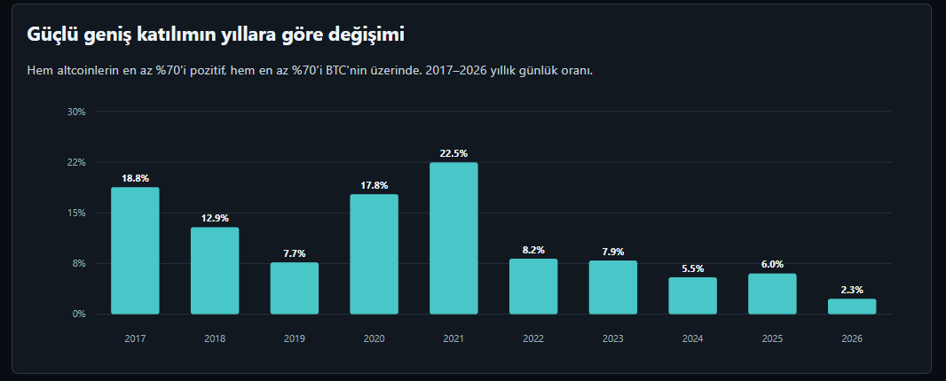 KriptoMevsimi's tweet photo. İnsanların bugün “Altcoin rallisi ne zaman gelecek?” diye sorduklarında kafalarında canlandırdıkları şey ile geçmişte gerçekte yaşanan yapı birbirine hiç benzemiyor.

İnsanların zihnindeki model genelde şu: Bitcoin yükselir, sonra durur, para altcoinlere geçer ve piyasanın büyük kısmı haftalarca hatta aylarca birlikte yükselir. 

Oysa veriye baktığımızda geçmişte de altcoin piyasasının böyle tek parça hareket etmediğini görüyoruz. Güçlü dönemler kısa pencereler halinde geliyor, liderler hızla değişiyor ve her coin bu harekete eşit şekilde katılmıyor.

2017 ve 2020–2021 dönemlerinde geniş katılım bugüne göre daha güçlüydü ama Altcoinlerin en az %70’inin hem pozitif olduğu hem de Bitcoin’i geçtiği günler aylarca kesintisiz devam etmiyordu. En güçlü seriler yaklaşık maksimum 20–25 günlük pencereler halinde oluşuyordu.

Dolayısıyla geçmişi ya insanlar yanlış hatırlıyor, ya gerçekten piyasada değillerdi ya da bu bir algı meselesi. Altcoin rallisi doğru birkaç haftalık pencereyi yakalamaktan ibaretti ve yıllardır insanlar bu 20-25 günlük pencereyi yakalar mıyım acaba diye aslında bekliyor.

Günümüze doğru yaklaştıkça bu pencerenin yalnızca kısa olması değil, aynı zamanda daha dar olması gerçeği karşımıza çıkıyor. Son dönemde toplam performansın çok daha büyük kısmı küçük bir lider grubunda yoğunlaşıyor. 2017 döngüsünde toplam performansın yaklaşık %55’i en güçlü %10’luk gruptan gelirken, 2024–2026 döneminde bu oran yaklaşık %87’ye çıkıyor.

Bu ayrışmayı daha net görmek için en güçlü %20’lik grubu piyasanın dışına çıkardığımızda tablo daha da belirginleşiyor. 2017 ve 2020 gibi dönemlerde liderleri çıkardıktan sonra bile piyasanın geri kalanı pozitif kalabiliyordu. 2024, 2025 ve 2026’da ise kalan evrenin medyan getirisi negatif.

İlk olarak şu soruya bakalım: Geçmişte gerçekten “her şeyin birlikte gittiği” dönemler ne kadar sık yaşanıyordu?

Burada “güçlü geniş katılım” dediğim şey oldukça yüksek bir çıta. Altcoinlerin en az %70’inin son 20 günlük dönemde pozitif olması ve aynı zamanda Bitcoin’den de daha iyi performans göstermesi gerekiyor. Yani birkaç coinin yükselmesini değil, piyasanın gerçekten büyük bölümünün birlikte hareket ettiği dönemleri arıyoruz.

Grafik bu dönemlerin geçmişte de sürekli olmadığını açık biçimde gösteriyor. 2017’de günlerin yalnızca %18,8’i, 2020’de %17,8’i, 2021’de ise %22,5’i bu koşulu karşılamış. Yani hafızamızdaki “2017’de veya 2021’de uzun süre altcoinler gidiyordu” görüntüsü gerçeği yansıtmıyor. Güçlü altcoin pencereleri o dönemlerde bile yılın küçük bir bölümünü oluşturuyordu.

Fakat son yıllarda önemli bir değişim var. 2024’te bu oran %5,5’e, 2025’te %6’ya ve 2026’da şu ana kadar yalnızca %2,3’e gerilemiş durumda. Üstelik 2026’da bu kadar geniş katılımın kesintisiz sürdüğü en uzun dönem sadece iki gün.

İkinci grafik ise bence bugünkü piyasanın neden farklı hissettirdiğini daha iyi anlatıyor.

Burada toplam performansın ne kadarının en iyi performans gösteren %10’luk coin grubundan geldiğine bakıyoruz. Oran yükseldikçe piyasa birkaç güçlü coine daha fazla bağımlı hale geliyor.

2017’de en güçlü %10’luk grubun katkısı yaklaşık %54,5, 2020’de %53,3 ve 2021’de %59,7 civarındaydı. Yani lider coinler elbette vardı ve geçmişte de bütün altcoinler eşit performans göstermiyordu.

Fakat 2022’de bu oran %81’e, 2025’te ise %94,6’ya kadar çıkmış. 2026’da da yaklaşık %79,8 seviyesinde.

Bunun basit karşılığı şu:

Eskiden kazanç daha geniş bir gruba dağılıyordu. Bugün piyasanın toplam performansı birkaç kazanana çok daha bağımlı.

Dolayısıyla sosyal medyada birkaç coinin %100–200 yükseldiğini görmek, piyasanın geri kalanının da aynı şeyi yaşadığı anlamına gelmiyor, hiç bir zaman da gelmedi ama birkaç çok güçlü kazanan bütün piyasa hakkında sahip olduğumuz algıyı bozabiliyor.

Üçüncü grafik de bunu test etmek için en güçlü soruyu soruyor:

Peki liderleri tamamen çıkarırsak geriye ne kalıyor?

Her yıl en iyi performans gösteren %20’lik grubu çıkarıp kalan coinlerin tipik 20 günlük performansına baktığımızda fark çok daha net hale geliyor.

2017’de liderleri çıkardıktan sonra bile geride kalan piyasa yaklaşık +%5,6 getiri üretebiliyordu. 2020’de +%2,6, 2021’de ise hâlâ hafif pozitif bir yapı vardı.

Sonrasında tablo değişiyor.

2022’de kalan piyasa -%11,1, 2024’te -%3,8, 2025’te -%10,8 ve 2026’da yaklaşık -%5.

Bir piyasada en iyi birkaç coini çıkardığınızda geri kalan grup da para kazanıyorsa, orada gerçekten genişleyen bir hareketten bahsedebilirsiniz ama liderleri çıkarınca geriye negatif bir piyasa kalıyorsa, gördüğünüz şey bir grup lider coinin rallisidir.

Dolayısıyla bu üç grafiği birlikte okuduğumuzda tarih bize farklı bir hikâye anlatıyor.

Altcoin rallileri geçmişte de insanların hatırladığı kadar uzun değildi. Çoğu zaman birkaç haftalık güçlü pencerelerden oluşuyordu. İnsanlar yıllardır aslında yıl boyu süren bir “altseason” değil, doğru 20–30 günlük pencereyi yakalamaya çalışıyor.

Bugünkü piyasanın farkı yalnızca pencerenin kısa olması değil.

Pencere daha seyrek açılıyor, daha kısa açık kalıyor ve içeride kazanan coin sayısı geçmişe göre daha az.

Bu yüzden “Altcoin rallisi ne zaman gelecek?” sorusu tek başına bir şey anlatmıyor. Hatta çoğu zaman size de bir şey katmıyor.

Asıl sorulması gereken şey şu:

Piyasa gerçekten genişliyor mu, yoksa birkaç coin mi yükseliyor?

Çünkü geçmişte de altseason bir “sezon” değildi. Daha çok kısa süreli bir fırsat penceresiydi.

Son yıllarda ise o pencerenin açılması tek başına yetmiyor. Hangi coinlerin bu harekete gerçekten katıldığını, hangilerinin geride kaldığını ve sermayenin hangi alanlara aktığını daha da sıkı takip etmek gerekiyor.

Bu da artık daha pasif bir yaklaşım yerine, gelişmeleri güncel olarak izlemeyi ve portföy dağılımını piyasanın değişen yapısına göre dengeli biçimde güncellemeyi gerektiriyor.