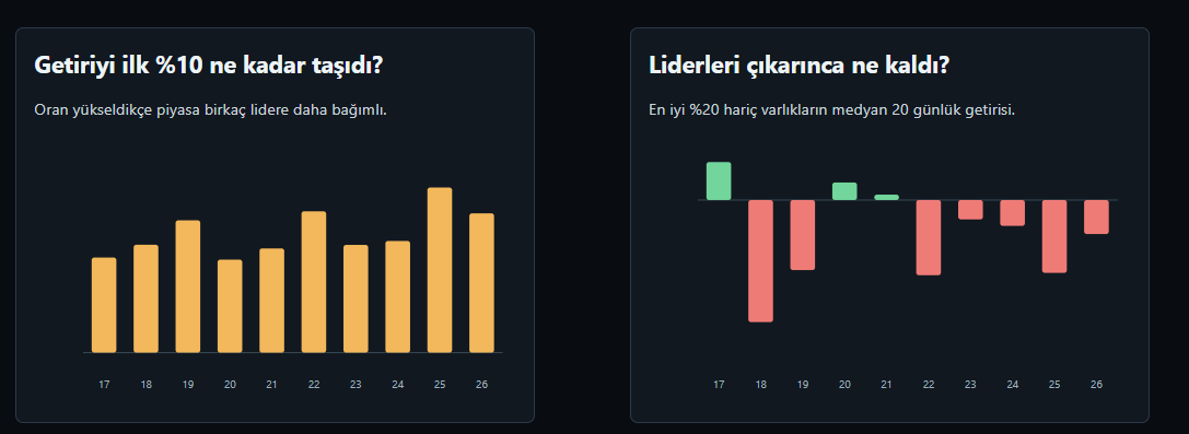 KriptoMevsimi's tweet photo. İnsanların bugün “Altcoin rallisi ne zaman gelecek?” diye sorduklarında kafalarında canlandırdıkları şey ile geçmişte gerçekte yaşanan yapı birbirine hiç benzemiyor.

İnsanların zihnindeki model genelde şu: Bitcoin yükselir, sonra durur, para altcoinlere geçer ve piyasanın büyük kısmı haftalarca hatta aylarca birlikte yükselir. 

Oysa veriye baktığımızda geçmişte de altcoin piyasasının böyle tek parça hareket etmediğini görüyoruz. Güçlü dönemler kısa pencereler halinde geliyor, liderler hızla değişiyor ve her coin bu harekete eşit şekilde katılmıyor.

2017 ve 2020–2021 dönemlerinde geniş katılım bugüne göre daha güçlüydü ama Altcoinlerin en az %70’inin hem pozitif olduğu hem de Bitcoin’i geçtiği günler aylarca kesintisiz devam etmiyordu. En güçlü seriler yaklaşık maksimum 20–25 günlük pencereler halinde oluşuyordu.

Dolayısıyla geçmişi ya insanlar yanlış hatırlıyor, ya gerçekten piyasada değillerdi ya da bu bir algı meselesi. Altcoin rallisi doğru birkaç haftalık pencereyi yakalamaktan ibaretti ve yıllardır insanlar bu 20-25 günlük pencereyi yakalar mıyım acaba diye aslında bekliyor.

Günümüze doğru yaklaştıkça bu pencerenin yalnızca kısa olması değil, aynı zamanda daha dar olması gerçeği karşımıza çıkıyor. Son dönemde toplam performansın çok daha büyük kısmı küçük bir lider grubunda yoğunlaşıyor. 2017 döngüsünde toplam performansın yaklaşık %55’i en güçlü %10’luk gruptan gelirken, 2024–2026 döneminde bu oran yaklaşık %87’ye çıkıyor.

Bu ayrışmayı daha net görmek için en güçlü %20’lik grubu piyasanın dışına çıkardığımızda tablo daha da belirginleşiyor. 2017 ve 2020 gibi dönemlerde liderleri çıkardıktan sonra bile piyasanın geri kalanı pozitif kalabiliyordu. 2024, 2025 ve 2026’da ise kalan evrenin medyan getirisi negatif.

İlk olarak şu soruya bakalım: Geçmişte gerçekten “her şeyin birlikte gittiği” dönemler ne kadar sık yaşanıyordu?

Burada “güçlü geniş katılım” dediğim şey oldukça yüksek bir çıta. Altcoinlerin en az %70’inin son 20 günlük dönemde pozitif olması ve aynı zamanda Bitcoin’den de daha iyi performans göstermesi gerekiyor. Yani birkaç coinin yükselmesini değil, piyasanın gerçekten büyük bölümünün birlikte hareket ettiği dönemleri arıyoruz.

Grafik bu dönemlerin geçmişte de sürekli olmadığını açık biçimde gösteriyor. 2017’de günlerin yalnızca %18,8’i, 2020’de %17,8’i, 2021’de ise %22,5’i bu koşulu karşılamış. Yani hafızamızdaki “2017’de veya 2021’de uzun süre altcoinler gidiyordu” görüntüsü gerçeği yansıtmıyor. Güçlü altcoin pencereleri o dönemlerde bile yılın küçük bir bölümünü oluşturuyordu.

Fakat son yıllarda önemli bir değişim var. 2024’te bu oran %5,5’e, 2025’te %6’ya ve 2026’da şu ana kadar yalnızca %2,3’e gerilemiş durumda. Üstelik 2026’da bu kadar geniş katılımın kesintisiz sürdüğü en uzun dönem sadece iki gün.

İkinci grafik ise bence bugünkü piyasanın neden farklı hissettirdiğini daha iyi anlatıyor.

Burada toplam performansın ne kadarının en iyi performans gösteren %10’luk coin grubundan geldiğine bakıyoruz. Oran yükseldikçe piyasa birkaç güçlü coine daha fazla bağımlı hale geliyor.

2017’de en güçlü %10’luk grubun katkısı yaklaşık %54,5, 2020’de %53,3 ve 2021’de %59,7 civarındaydı. Yani lider coinler elbette vardı ve geçmişte de bütün altcoinler eşit performans göstermiyordu.

Fakat 2022’de bu oran %81’e, 2025’te ise %94,6’ya kadar çıkmış. 2026’da da yaklaşık %79,8 seviyesinde.

Bunun basit karşılığı şu:

Eskiden kazanç daha geniş bir gruba dağılıyordu. Bugün piyasanın toplam performansı birkaç kazanana çok daha bağımlı.

Dolayısıyla sosyal medyada birkaç coinin %100–200 yükseldiğini görmek, piyasanın geri kalanının da aynı şeyi yaşadığı anlamına gelmiyor, hiç bir zaman da gelmedi ama birkaç çok güçlü kazanan bütün piyasa hakkında sahip olduğumuz algıyı bozabiliyor.

Üçüncü grafik de bunu test etmek için en güçlü soruyu soruyor:

Peki liderleri tamamen çıkarırsak geriye ne kalıyor?

Her yıl en iyi performans gösteren %20’lik grubu çıkarıp kalan coinlerin tipik 20 günlük performansına baktığımızda fark çok daha net hale geliyor.

2017’de liderleri çıkardıktan sonra bile geride kalan piyasa yaklaşık +%5,6 getiri üretebiliyordu. 2020’de +%2,6, 2021’de ise hâlâ hafif pozitif bir yapı vardı.

Sonrasında tablo değişiyor.

2022’de kalan piyasa -%11,1, 2024’te -%3,8, 2025’te -%10,8 ve 2026’da yaklaşık -%5.

Bir piyasada en iyi birkaç coini çıkardığınızda geri kalan grup da para kazanıyorsa, orada gerçekten genişleyen bir hareketten bahsedebilirsiniz ama liderleri çıkarınca geriye negatif bir piyasa kalıyorsa, gördüğünüz şey bir grup lider coinin rallisidir.

Dolayısıyla bu üç grafiği birlikte okuduğumuzda tarih bize farklı bir hikâye anlatıyor.

Altcoin rallileri geçmişte de insanların hatırladığı kadar uzun değildi. Çoğu zaman birkaç haftalık güçlü pencerelerden oluşuyordu. İnsanlar yıllardır aslında yıl boyu süren bir “altseason” değil, doğru 20–30 günlük pencereyi yakalamaya çalışıyor.

Bugünkü piyasanın farkı yalnızca pencerenin kısa olması değil.

Pencere daha seyrek açılıyor, daha kısa açık kalıyor ve içeride kazanan coin sayısı geçmişe göre daha az.

Bu yüzden “Altcoin rallisi ne zaman gelecek?” sorusu tek başına bir şey anlatmıyor. Hatta çoğu zaman size de bir şey katmıyor.

Asıl sorulması gereken şey şu:

Piyasa gerçekten genişliyor mu, yoksa birkaç coin mi yükseliyor?

Çünkü geçmişte de altseason bir “sezon” değildi. Daha çok kısa süreli bir fırsat penceresiydi.

Son yıllarda ise o pencerenin açılması tek başına yetmiyor. Hangi coinlerin bu harekete gerçekten katıldığını, hangilerinin geride kaldığını ve sermayenin hangi alanlara aktığını daha da sıkı takip etmek gerekiyor.

Bu da artık daha pasif bir yaklaşım yerine, gelişmeleri güncel olarak izlemeyi ve portföy dağılımını piyasanın değişen yapısına göre dengeli biçimde güncellemeyi gerektiriyor.