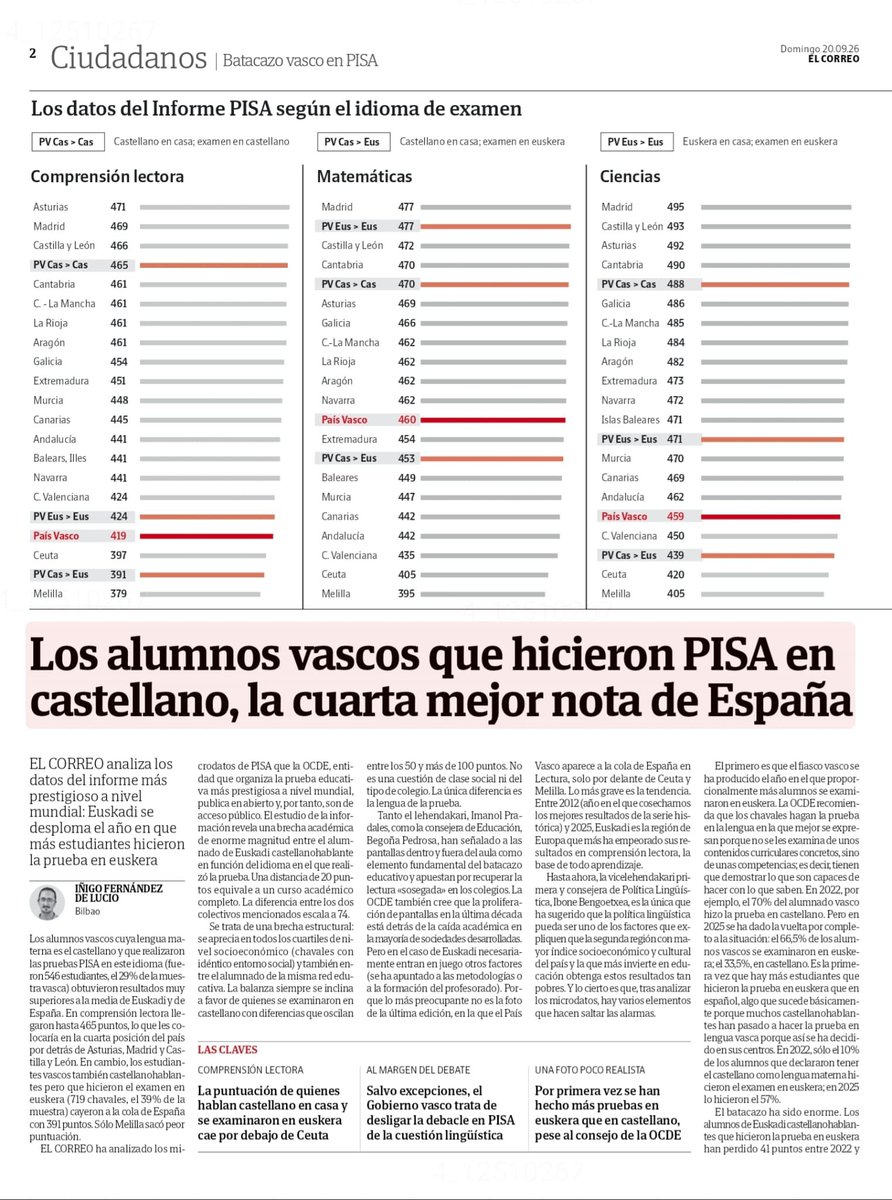 _escueladetodos's tweet photo. 📣La mayoría de los alumnos vascos tienen el español como lengua materna pero solo el 14% de los centros públicos ofrecen "alguna" enseñanza EN español

Y luego llega PISA y queda al desnudo como el nacionalismo y sus cómplices, están robándoles su futuro 👇 https://t.co/xLAoJBntWp