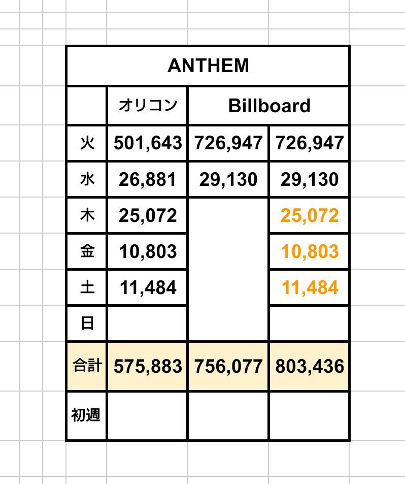 atpgjwmdja's tweet photo. 『ANTHEM』

オリコン
5日目  11,484  枚
累計  575,883枚

Billboard
3日目以降は、オリコンの数値を加算して、
累計を推定。

Billboardは、約80,3万枚 https://t.co/zWkb5dDwQo