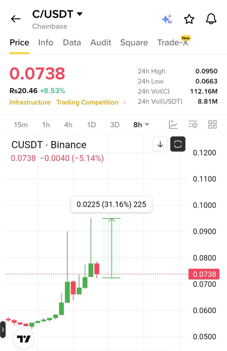 EliteClubMarket's tweet photo. $C Blast  31% in just 12Hr 🔥

We told u Guys it will blast 😎

Follow for more coins https://t.co/22dJtd4fnJ