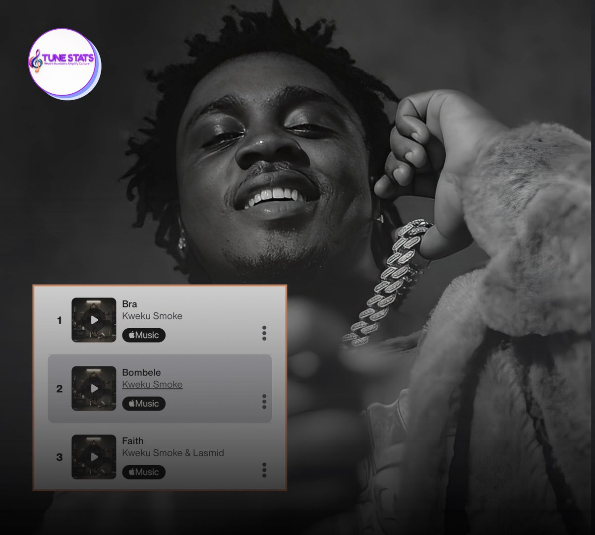 TuneStats's tweet photo. Kweku Smoke officially becomes the first artist to occupy the entire Top 3 with songs from a single album in Ghana Shazam history.

#1 Bra 
#2 Bombele
#3 Faith https://t.co/EW6T5pMayV