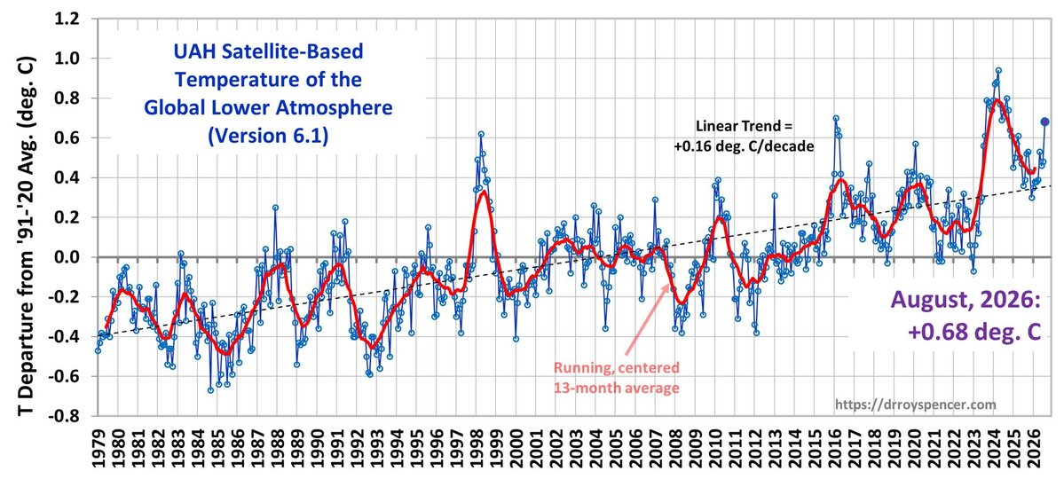 Bard_of_Sval's tweet photo. @anika_climate @PaulCoxComedy @Iromg Life is a bicycle but why are satellites observing averaged warming at  0.16C/decade while the Mayor's is measuring 0.48C/decade over the same period? 🤷 https://t.co/AwfJDCPNI5