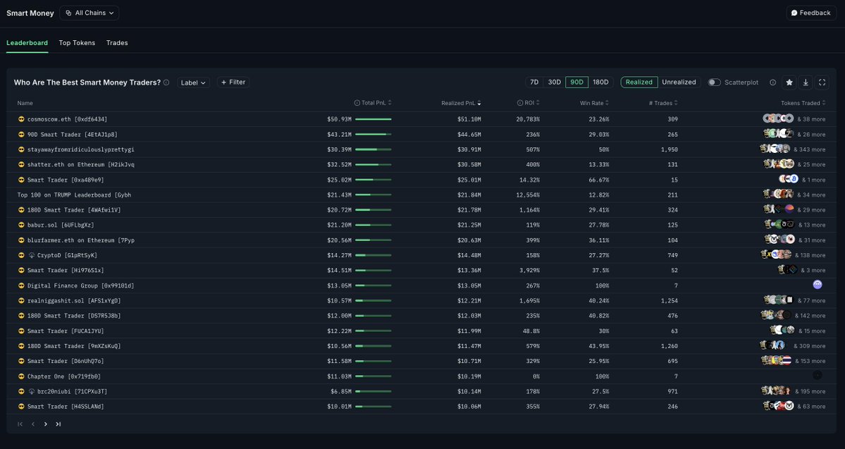 bykaralord's tweet photo. Happy weekend everyone

I’ve been spending some time doing onchain research this weekend, so I thought I’d share a tool I’ve been using for a while.

I've been using @nansen_ai for a while, and one of the things I like most is how easy it makes onchain research.

Crypto is already complicated enough. Normally, researching different chains means jumping between explorers, dashboards, wallet trackers and a ridiculous number of tabs. With Nansen, a lot of that research happens in one place.

You can move between ecosystems like Ethereum, Solana, Base, Arbitrum, BNB Chain, Hyperliquid and others without constantly changing your entire research setup. Find an interesting token, check the holders, look at Smart Money activity, open a wallet, analyze its PnL and positions, then keep digging from there.

The wallet research is probably my favorite part. A random address doesn't tell you much, but labels, transaction history, holdings and PnL can turn that address into something you can actually understand. Sometimes I open Nansen to check one wallet and 30 minutes later I'm investigating five other wallets and a token I didn't even know existed.

Nansen AI also makes the process easier. Instead of knowing exactly which dashboard or filter to use, you can simply ask questions and use the answers as a starting point for deeper research.

That's probably what I like most about @nansen_ai It doesn't make onchain research feel more complicated than it already is. You can discover something, investigate it, follow the wallets behind it and decide whether it's actually worth your attention without having 15 different tabs open.

Of course, somehow I still end up with 15 tabs open.

Maybe that part is my fault. 😄