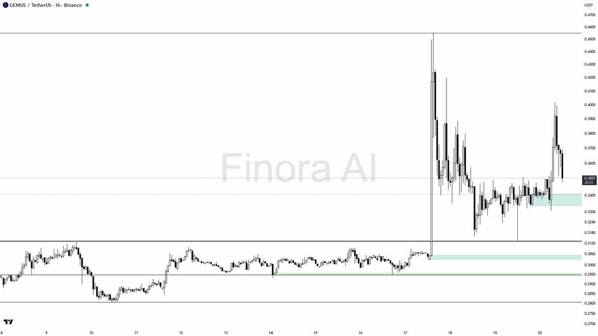 👀 $GENIUS -4% on 3x volume reads as liquidity grab not distribution

- my bias is bullish here — 1h and daily structure are aligned higher-high / higher-low, s