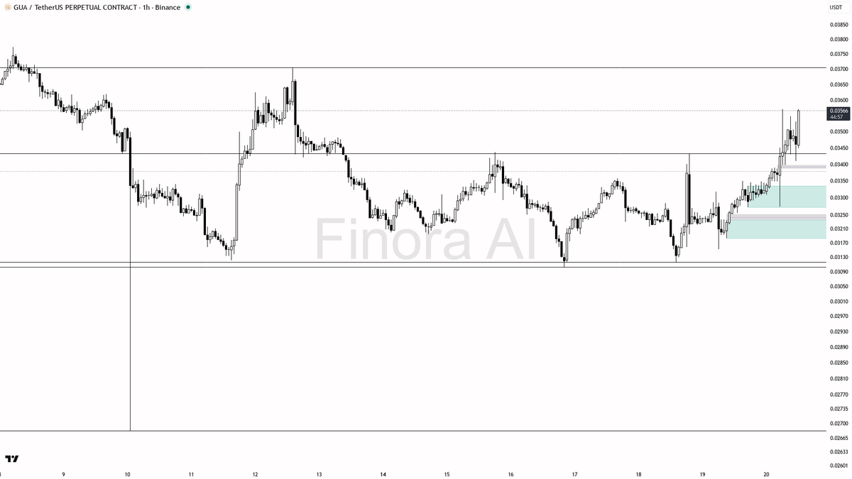 ⚡ $GUA 5.3x volume confirms the 1h bullish structure on this 2.9% lift

- my bias is bullish here on the 1h while structure holds, but this is a counter-trend b