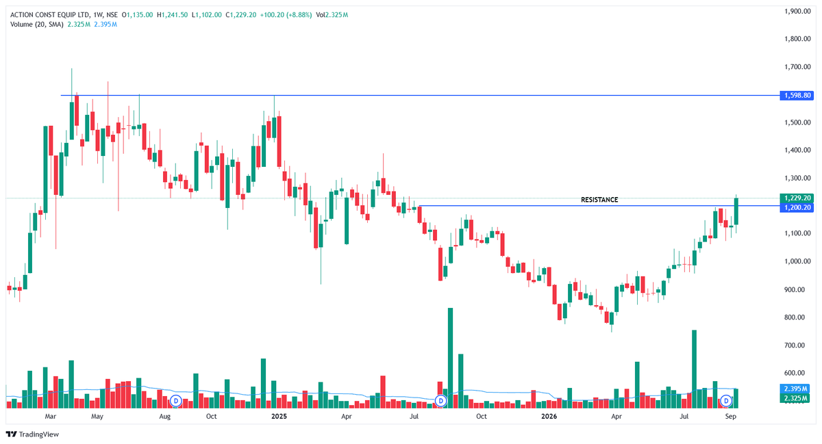trademind13's tweet photo. Top 7 High Volume Breakout /  Reversal Stocks Of The Week 

10% to 15% Upside Potiential Candidate 

A Mega Therad ! 👇👇

( Bookmart it )

1. #ACE https://t.co/b7w3tHO1xS