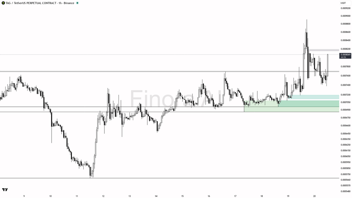 🎯 $TAG 4.7% 15m pump on 1.5x volume points to bullish 1h follow-through

- my bias is bullish here on the 1h, but this is a counter-trend bounce inside a beari