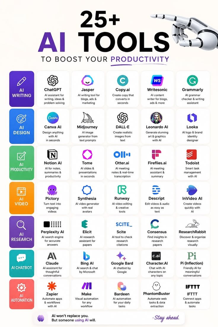 maxpostingx's tweet photo. **Someone working half your hours is quietly outproducing you right now** 

because they run their entire workflow on these 35 tools so steal the master stack today.

1. AI Writing:
• ChatGPT: https://t.co/fkn2i8NwqX[span_1](start_span)[span_1](end_span)
• Jasper: https://t.co/yTdrpMmvyu[span_2](start_span)[span_2](end_span)
• https://t.co/vtZOxzy5bS: https://t.co/CEnwn3oadT[span_3](start_span)[span_3](end_span)
• Writesonic: https://t.co/NzW6727QpR[span_4](start_span)[span_4](end_span)
• Grammarly: https://t.co/K49GlCY7Rm[span_5](start_span)[span_5](end_span)

2. AI Design:
• Canva AI: https://t.co/4EnRT93QdD[span_6](start_span)[span_6](end_span)
• Midjourney: https://t.co/7qg4hBo71F[span_7](start_span)[span_7](end_span)
• DALL-E: https://t.co/nXFZRWbExd](end_span)
• Leonardo AI: https://t.co/bAfgY8LbXX[span_9](start_span)[span_9](end_span)
• Looka: https://t.co/Bms494uO6x[span_10](start_span)[span_10](end_span)

3. AI Productivity:
• Notion AI: https://t.co/0Q06JtNFLn[span_11](start_span)[span_11](end_span)
• Tome: https://t.co/DxyOnMFEO8[span_12](start_span)[span_12](end_span)
• https://t.co/WGPaZFh15w: https://t.co/OawCOedv6t[span_13](start_span)[span_13](end_span)
• https://t.co/m6JVh4g9w4: https://t.co/mrP29J5yFE[span_14](start_span)[span_14](end_span)
• Todoist: https://t.co/2qTR4loIPK[span_15](start_span)[span_15](end_span)

4. AI Video:
• Pictory: https://t.co/UXUarbOvy3[span_16](start_span)[span_16](end_span)
• Synthesia: https://t.co/RRF4C7N6LV[span_17](start_span)[span_17](end_span)
• Runway: https://t.co/S07qzASBLj[span_18](start_span)[span_18](end_span)
• Descript: https://t.co/qwTz5Dd0pI[span_19](start_span)[span_19](end_span)
• InVideo AI: https://t.co/oUfdu8hpzu[span_20](start_span)[span_20](end_span)

5. AI Research:
• Perplexity AI: https://t.co/L76mk59zEA[span_21](start_span)[span_21](end_span)
• Elicit: https://t.co/rH8dYWlFdg[span_22](start_span)[span_22](end_span)
• Scite: https://t.co/slxIcPpqxI[span_23](start_span)[span_23](end_span)
• Consensus: https://t.co/27Qn6l8Wkt[span_24](start_span)[span_24](end_span)
• ResearchRabbit: https://t.co/YMiQ0aX5Ix[span_25](start_span)[span_25](end_span)

6. AI Chatbot:
• Claude: https://t.co/j1ksSBuWTh[span_26](start_span)[span_26](end_span)
• Bing AI: https://t.co/1zPNtW59Qy[span_27](start_span)[span_27](end_span)
• Google Bard: https://t.co/CHhmgeRFem[span_28](start_span)[span_28](end_span)
• https://t.co/zeX1uLwp3g: https://t.co/YRRsgcfTfL[span_29](start_span)[span_29](end_span)
• Pi (Inflection): https://t.co/GYbj1gv6D7[span_30](start_span)[span_30](end_span)

7. AI Automation:
• Zapier: https://t.co/syadzDkK8l[span_31](start_span)[span_31](end_span)
• Make: https://t.co/kB9f9x8chb[span_32](start_span)[span_32](end_span)
• Bardeen: https://t.co/GFylcT1rWu[span_33](start_span)[span_33](end_span)
• PhantomBuster: https://t.co/VUwyMR5jDe[span_34](start_span)[span_34](end_span)
• IFTTT: https://t.co/ECuRtQZ8Pf[span_35](start_span)[span_35](end_span)