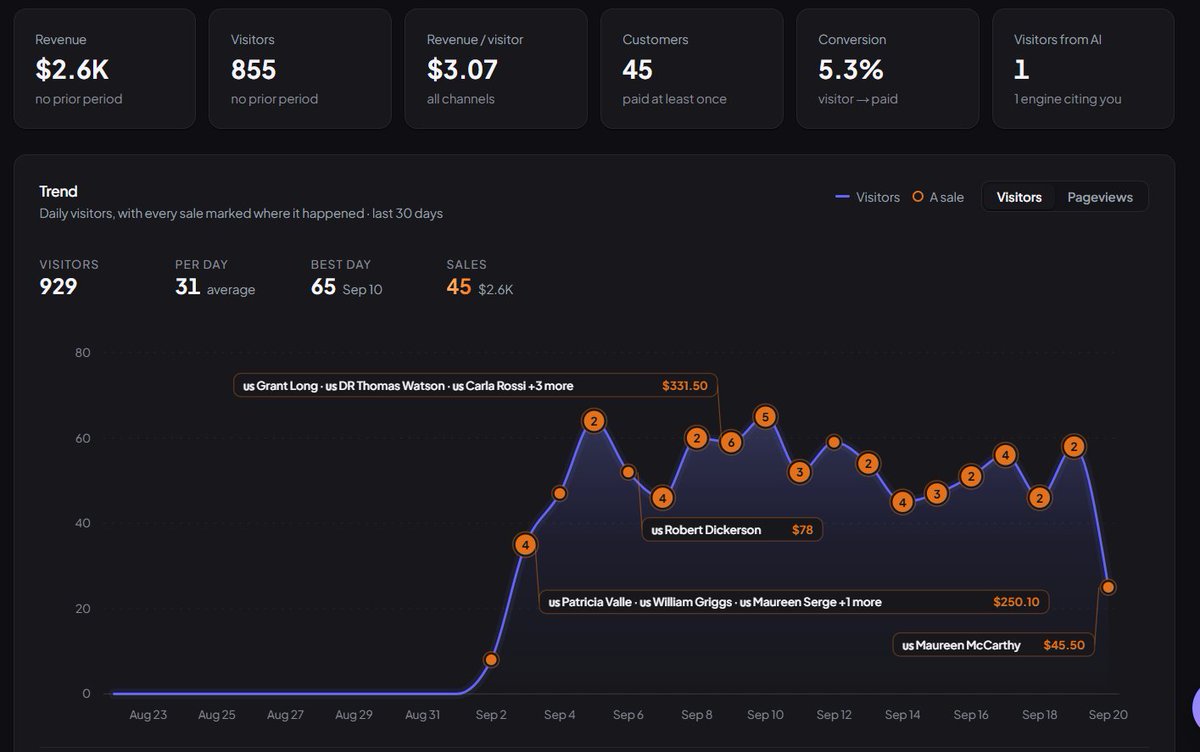 kamalkarki01's tweet photo. Seeing My users revenue growth is one of the coolest thing.
Users of https://t.co/kdPq4idPfY https://t.co/rAJjUUiGkr
