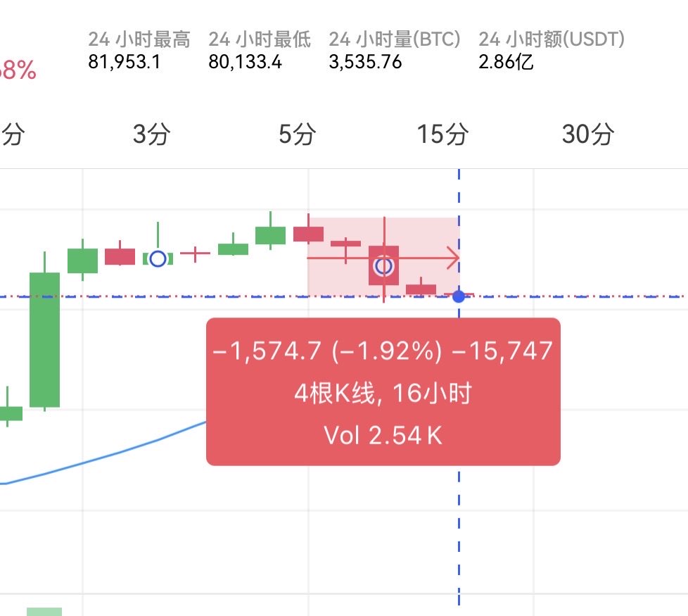 gutoubeng1's tweet photo. 下挫不到2% ！

却有人称之为“自由落体”“暴跌”“瀑布”

这未免太耸动了吧🤣🤣 https://t.co/fDbdAJ5rAv