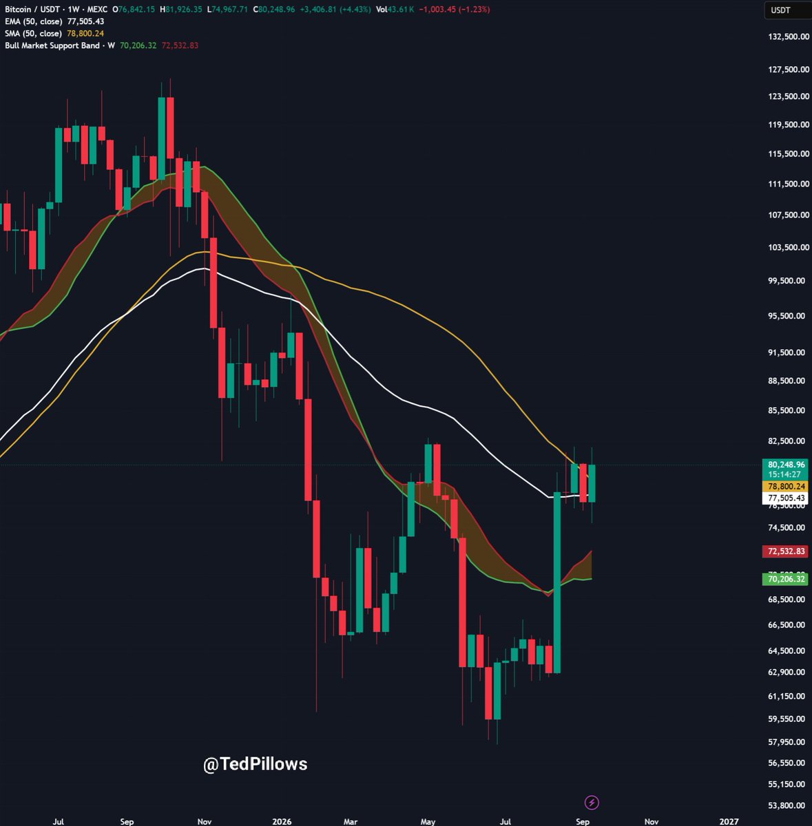 TedPillows's tweet photo. $BTC is back around the $80,000 level.

The most important thing this week is a close above 50W MA.

If that happens, the case for a cycle bottom will get strong. https://t.co/zt2Hi5kzsH
