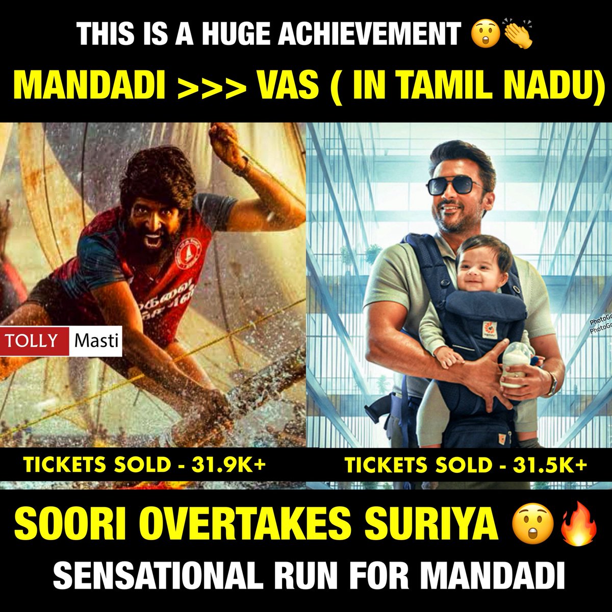 tollymasti's tweet photo. #Mandadi overtakes #Vishwanathandsons 🔥🔥🔥🔥🔥🔥🔥

#Soori #Suriya #Tollymasti @tollymasti https://t.co/0zeDqOhw9x