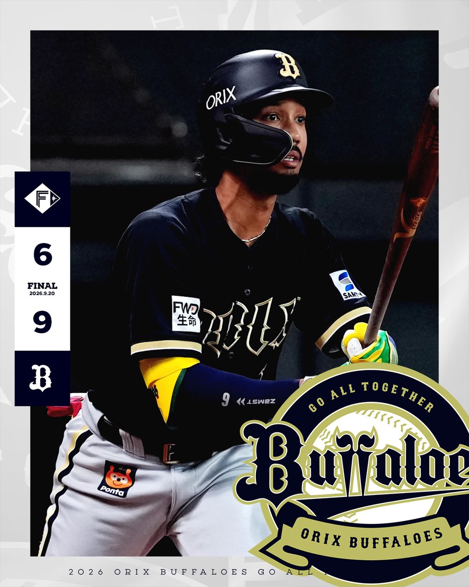 Orix_Buffaloes's tweet photo. 9月︎20日（日）
北海道日本ハム 6-9 オリックス
【勝】高島【敗】有原【S】マチャド

敵地で打線が爆発し15安打9得点！宗と西川の一発で連勝を飾る！
https://t.co/q6Xc149PPm

◇ 岸田 護 監督
「野手陣が昨日、今日とよく打ってくれましたね。・・・」

#Bs2026 https://t.co/zJ0Vf5OelV