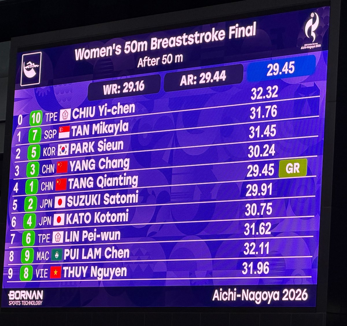 swimcoverage's tweet photo. 🇯🇵鈴木聡美 選手

50Br 29.91 日本新!!!!!!!!!

鈴木聡美選手がついに30秒切り！！！！！！！！！！！ https://t.co/U6kHdWsIrd