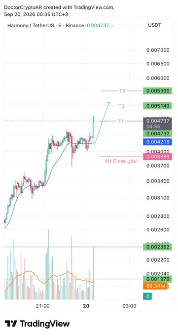 parappummal's tweet photo. $ONE
 
هدف اول 9% 🔥🚀

أخذناها على فريم الخمس دقايق وجبنا الهدف بدقايق 🔥 https://t.co/zUHfepQ48t
