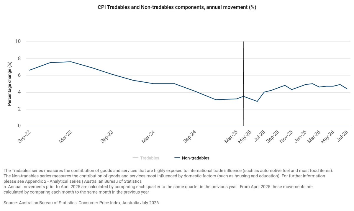 AvidCommentator's tweet photo. Home grown inflation in Australia (non-tradable) is running at 4.4% and that is set to rise amidst electricity subsidy driven base effects.

This is not a good place to be in and this was already an issue prior to the war.

And that is 100% on policymakers.

Chart: ABS https://t.co/EdW2Iiv5sh