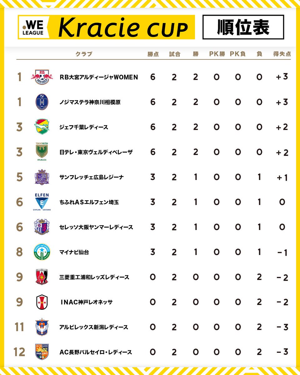 WE_League_JP's tweet photo. 🏆#ＷＥリーグクラシエカップ リーグステージ 最新順位表

9月20日(日)終了時点 

詳細はこちら⏬️
https://t.co/w4A3f1r7TJ

「WEリーグ クラシエカップ TV powered by Easy Sports」で全53試合ライブ配信！

会員登録はこちら⏬️
https://t.co/s9IkfVz5Dm

#ＷＥリーグ #女子サッカー https://t.co/7owYfV8af4