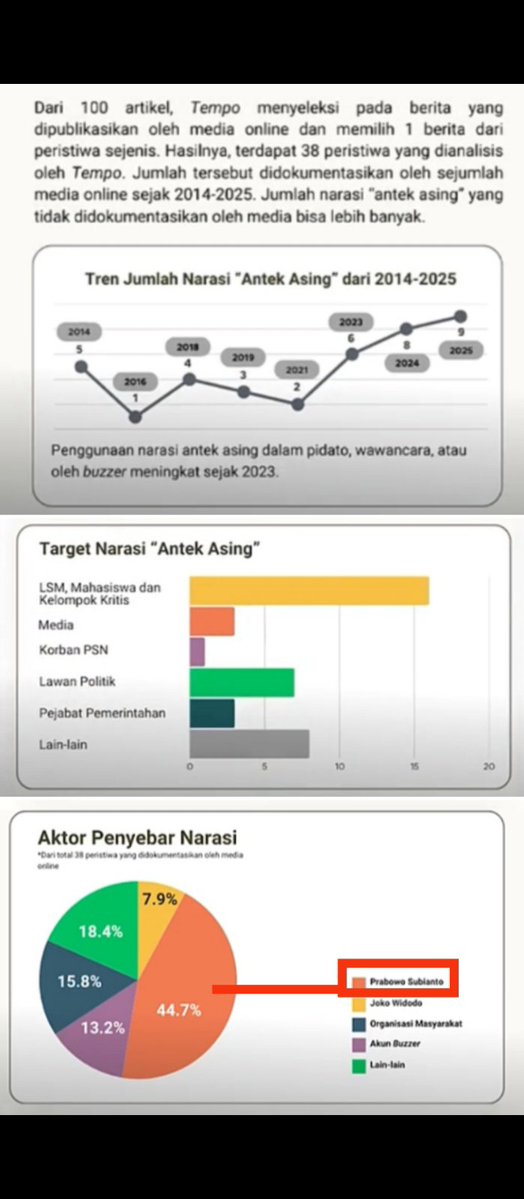 akunhewan's tweet photo. hasil penelusuran tempo, narasi "antek asing" sudah dipakai prabowo sejak 2014.

dulu dia pakai utk mengritik pemerintah, sekarang dipakai utk menyerang pengritik.

jadi sebetulnya sudah 12 tahun+ teriak "antek asing", dan sampai sekarang masih belum ketemu antek asingnya... https://t.co/hZQs3caDAV