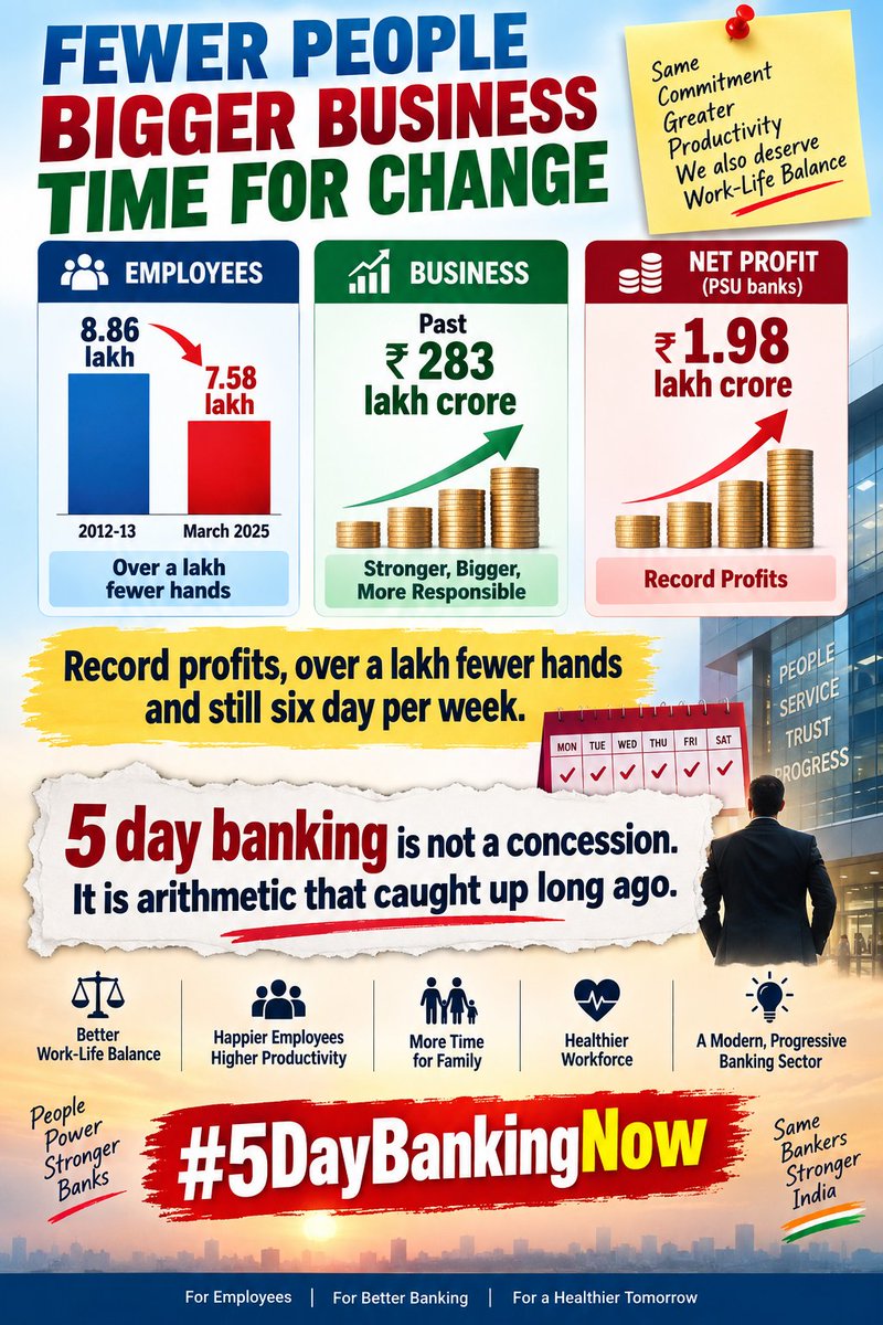 Vitthalraj_mane's tweet photo. Fewer People 
Bigger Business
Honour the commitment, respect the workforce

#5DayBankingNow #5DayWeekandFairPL
#FiveDayBanking #BankersDemandJustice 
#UFBU
#BankersUnity

@DFS_India @PMOIndia @FinMinIndia @nsitharamanoffc @UFBUIndia @nsitharaman https://t.co/mkNy2tVvPy
