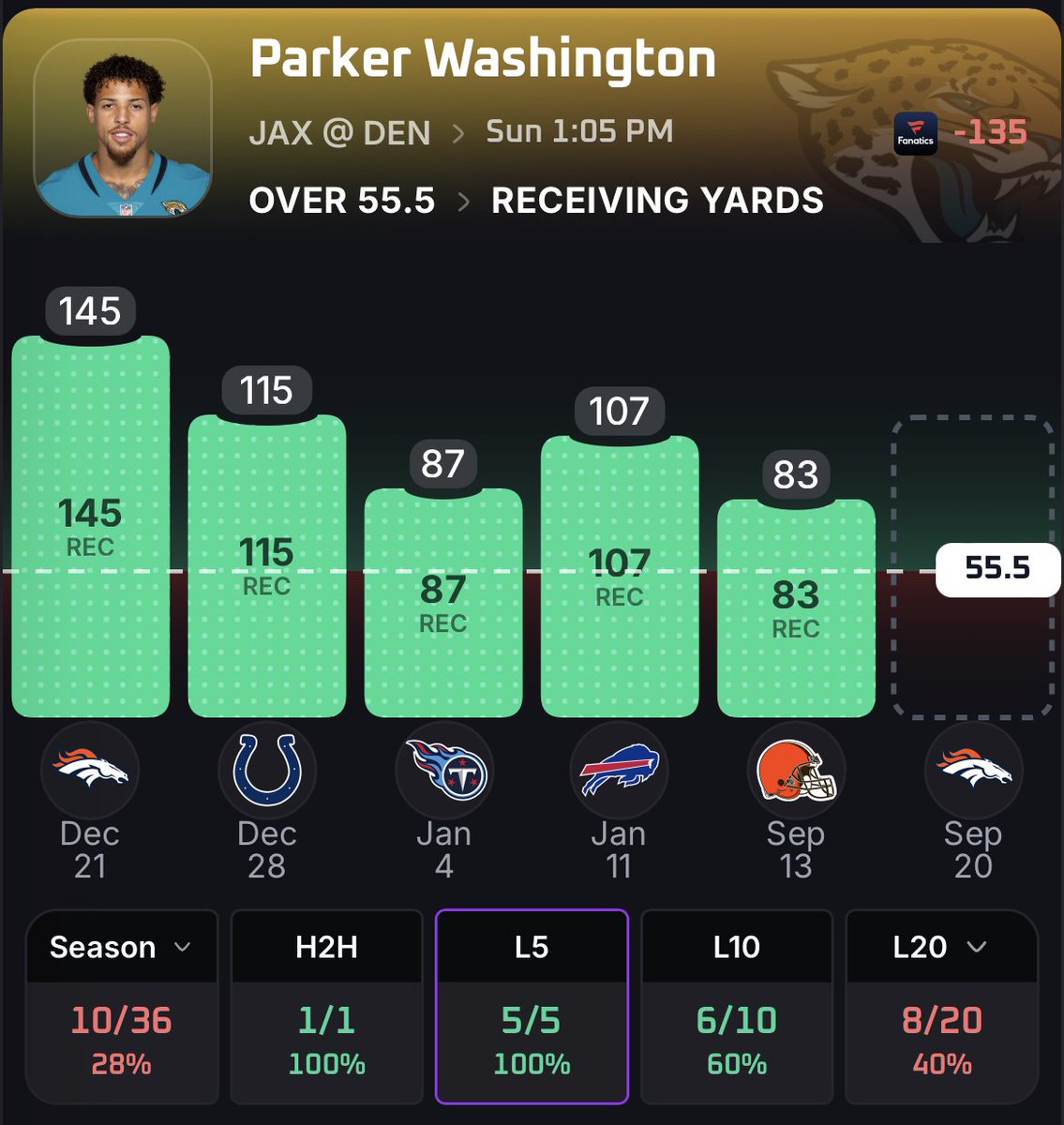 TurtleBetsDFS's tweet photo. 🔥🔥NFL SUNDAY 9/20🔥🔥 

PARKER WASHINGTON 54.5 RECEIVING YARDS OVER✅📈

Washington has gone over this number in 5 STRAIGHT, posting 145, 115, 87, 107, and 83 receiving yards 📈

That stretch gives him a 107.4-yard average, with a 5/5 hit rate over his last 5 games (100%) and 6/10 over his last 10 (60%). He has also cleared 54.5 yards in his last matchup against Denver.

Jacksonville enters with 34.0 points per game, 360 total yards per game, and 10.7 yards per pass attempt. Denver has allowed 31 points and 392 total yards per game this season, creating a favorable passing environment.

The game is projected to stay competitive with Denver favored by only 3 points and a 45.5-point total, giving Washington a strong chance to maintain consistent receiving volume.

PARKER WASHINGTON 54.5 RECEIVING YARDS OVER✅

If you want to research plays like this, use code "TURTLEBETS" with @PropsEdgefor 20% off 📊

#TurtleBets 🐢 #NFLPicks #GamblingX #PrizePicks
