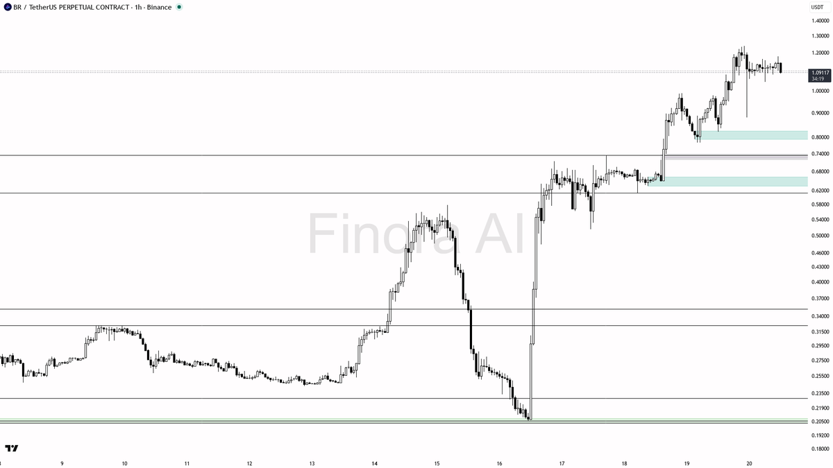 📈 $BR -3% on 2.3x volume is a sweep into support, not distribution 🧵👇 
 [📷](https://pbs.twimg.com/media/HSplhrlWEAAsQd2.png) https://pbs.twimg.com/media/HSp