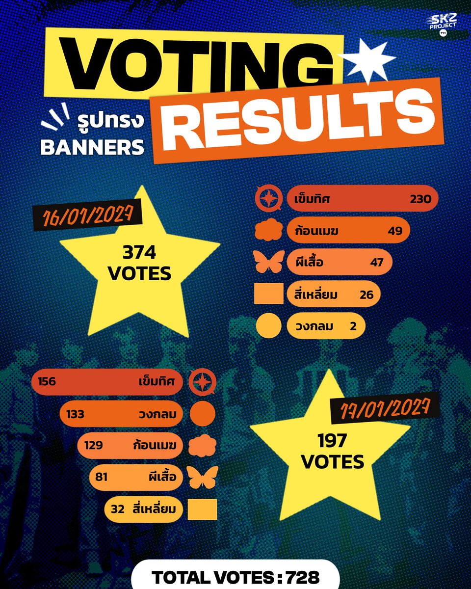 skzfanprojectTH's tweet photo. 📣 ประกาศผลโหวต

• รูปทรง BANNER
16 มกราคม รูปดาว 374 โหวต
17 มกราคม รูปดาว 197 โหวต

• ข้อความบนเครื่องบินกระดาษ
“스테이는 언제나 스키즈 곁에서 가장 멀리 날아갈 수 있도록 불어주는 바람이 되어줄게”
218 โหวต

ขอขอบคุณสเตย์ที่มาร่วมโหวตในครั้งนี้นะคะ 🙏🏻🧡
#SKZ_RUNIT_ProjectTH https://t.co/QDOJv4tsmm
