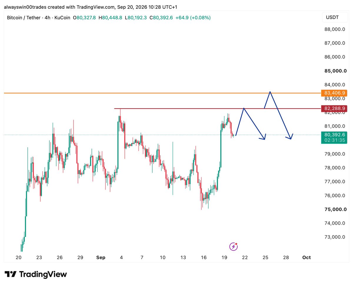 alwayswinsignal's tweet photo. $BTC weekend and new week plan 
83.4k remains my important zone https://t.co/c4JbaDLy69