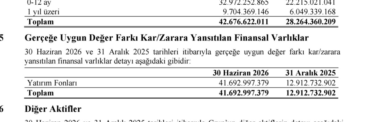 ARDAQW853's tweet photo. @SM120222 @guskuay Siz baya bilgili birisine benziyosunuz, 6 aylık bilançosunda yer alan 41.7 milyarlık yatırım fonu nedir acaba https://t.co/umsdYM0NR3