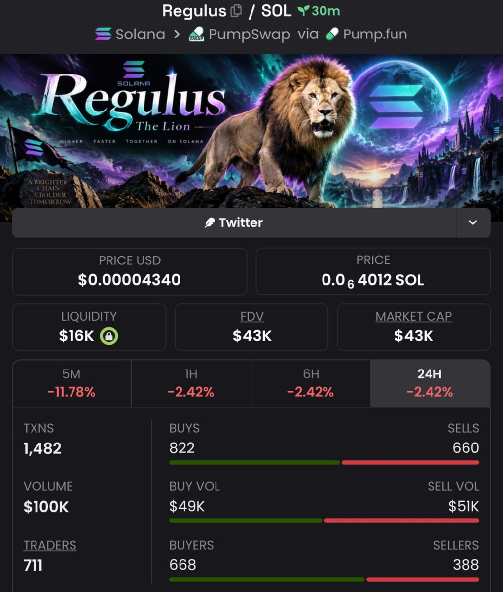 MemeRadar__'s tweet photo. Aped in $REGULUS at $43k 💸Market Cap. 

📍Shared early with the Telegram📩 crew, who seized the opportunity without hesitation.

CA:
HnEiwFqfGgubKdnn9WjF92c5JNvi46dW6pUT2F9epump

#SOL #SOLANA #REGULUS #MEMECOINS #PUMPSWAP #WHALE https://t.co/ttntKAPMiv