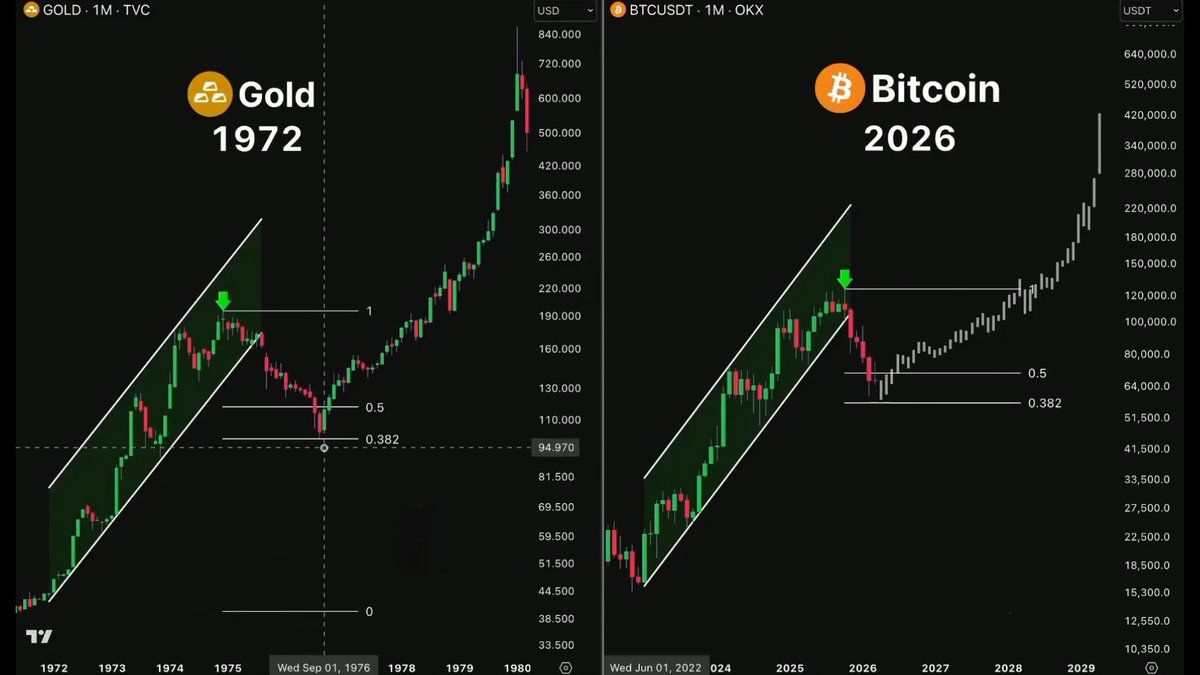 BSCGemsAlert's tweet photo. GOLD WENT PARABOLIC.

BITCOIN IS NEXT.

THE CHART SAYS IT ALL. https://t.co/FTjHDx9EDT