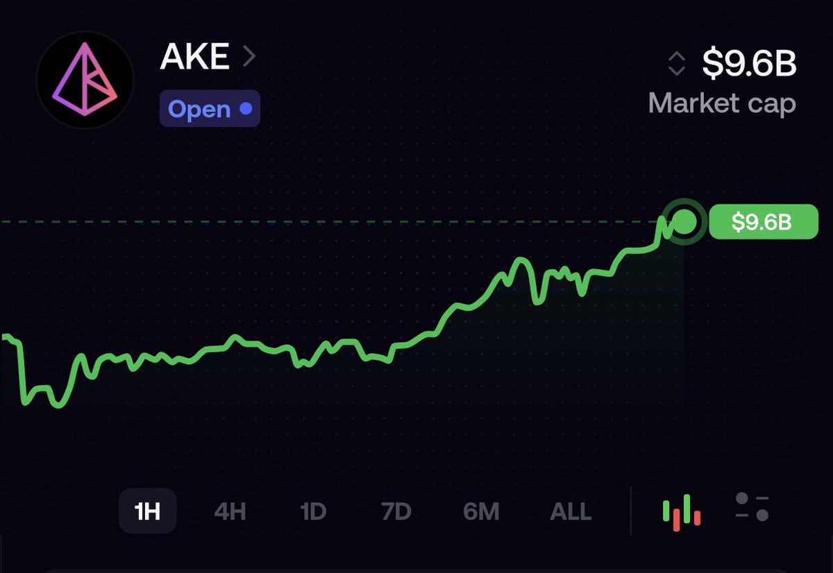 Antanamon's tweet photo. lol $AKE @akedofun is now at 9.6b mc, mascot chilling sub 100k wtf is happening🫠

0x2c3a8ee94ddd97244a93bc48298f97d2c412f7db

0x471a4395e88454aeae3de871e34d426d985d7777

Send $ADODO with haste✌️ https://t.co/bmCbubBZBS
