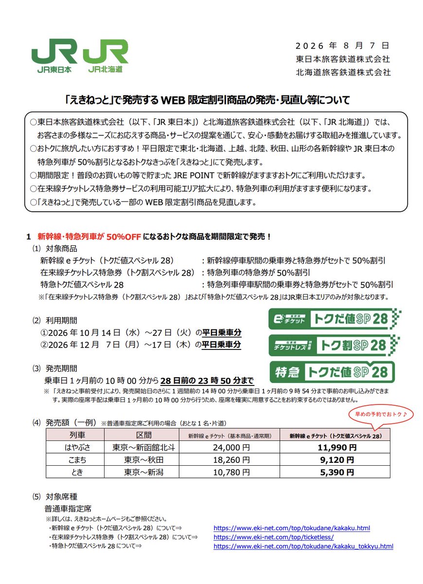 halohalo_travel's tweet photo. 新幹線半額キャンペーンきたーー！！期間限定でJR東日本の新幹線&特急がなんと50%OFF。東京・東北・北海道・上越・北陸・温泉地もかなり安い…🚄

▼対象路線一覧
はやぶさ：東京 ⇔ 新函館北斗 11,990 円 、新青森 8,950 円
はやて：盛岡 ⇔ 新函館北斗 6,830 円
やまびこ：東京 ⇔ 盛岡 7,360 円、仙台 5,550 円
なすの：東京 ⇔ 郡山 4,120 円
こまち：東京 ⇔ 秋田 9,120 円
つばさ：東京 ⇔ 山形 5,720 円
とき：東京 ⇔ 新潟 5,390 円
たにがわ：東京 ⇔ 越後湯沢 3,350 円
あさま：東京 ⇔ 長野 4,120 円
かがやき・はくたか：東京 ⇔ 金沢 7,200 円