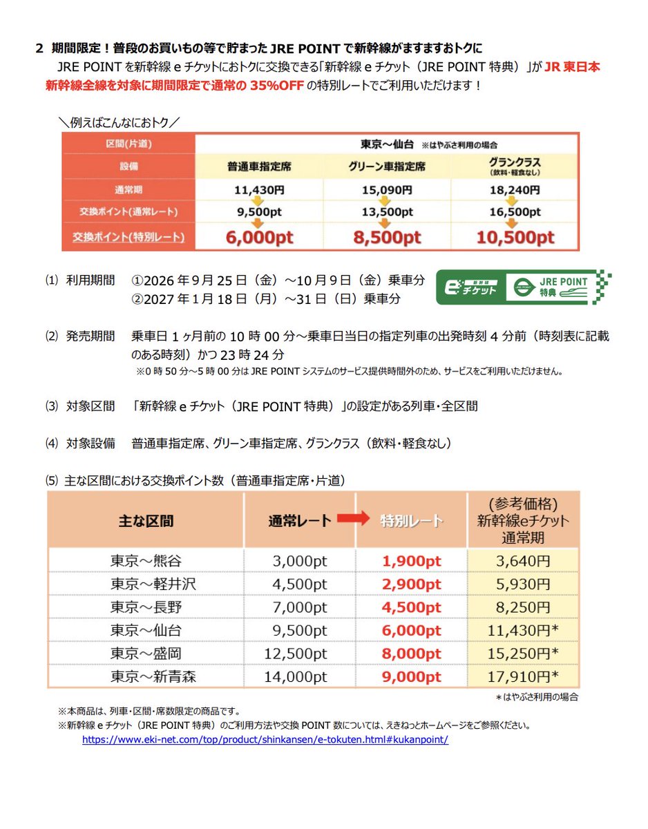 halohalo_travel's tweet photo. 新幹線半額キャンペーンきたーー！！期間限定でJR東日本の新幹線&特急がなんと50%OFF。東京・東北・北海道・上越・北陸・温泉地もかなり安い…🚄

▼対象路線一覧
はやぶさ：東京 ⇔ 新函館北斗 11,990 円 、新青森 8,950 円
はやて：盛岡 ⇔ 新函館北斗 6,830 円
やまびこ：東京 ⇔ 盛岡 7,360 円、仙台 5,550 円
なすの：東京 ⇔ 郡山 4,120 円
こまち：東京 ⇔ 秋田 9,120 円
つばさ：東京 ⇔ 山形 5,720 円
とき：東京 ⇔ 新潟 5,390 円
たにがわ：東京 ⇔ 越後湯沢 3,350 円
あさま：東京 ⇔ 長野 4,120 円
かがやき・はくたか：東京 ⇔ 金沢 7,200 円