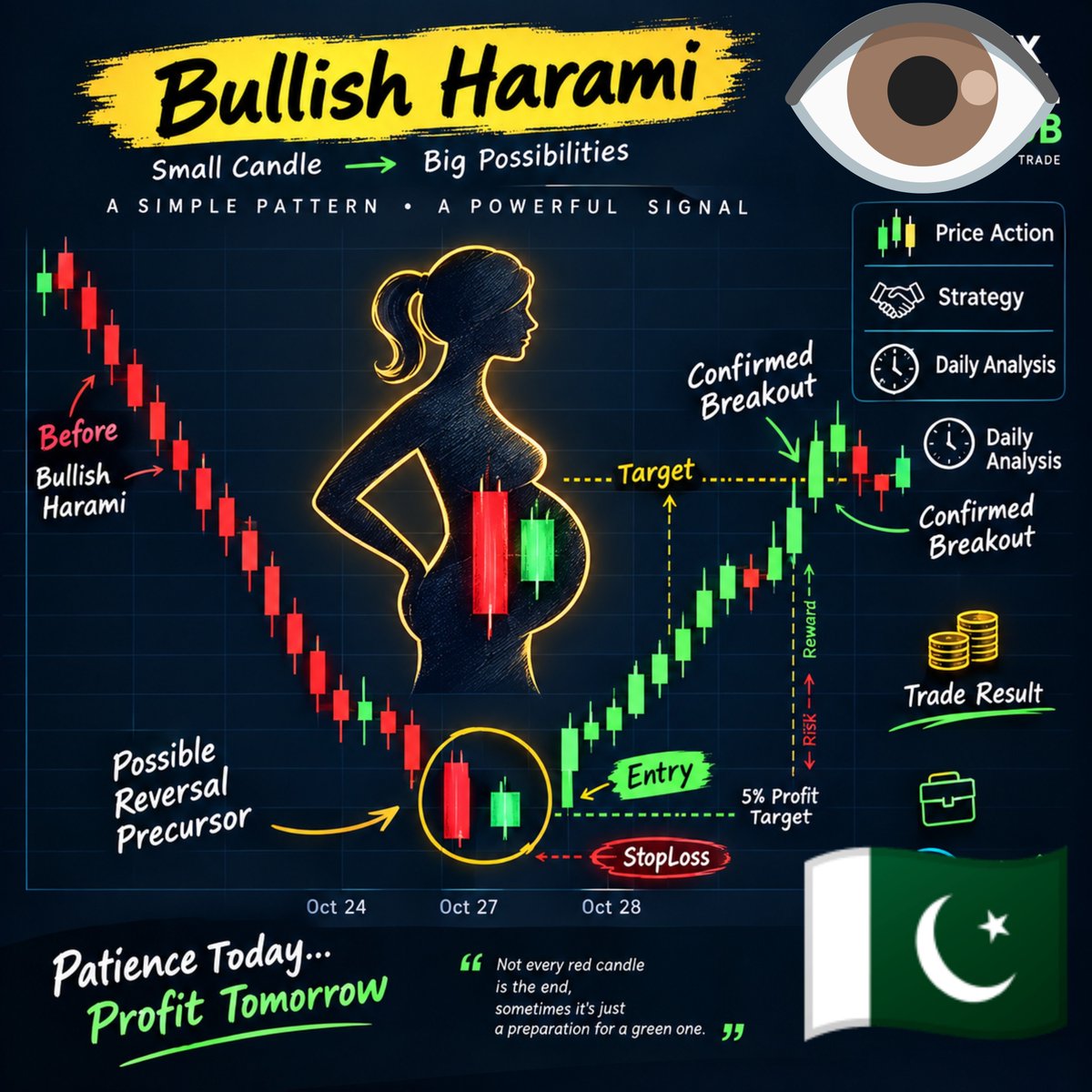 PropEdge_Fx's tweet photo. 📈 Bullish Harami — Don’t Ignore This Pattern!

After a strong downtrend, a Bullish Harami can be an early sign that sellers are losing control

But remember: pattern ≠ confirmation.
Wait for the breakout + proper entry before taking the trade

Do you trade the Bullish Harami? https://t.co/u5XIm2rYzF