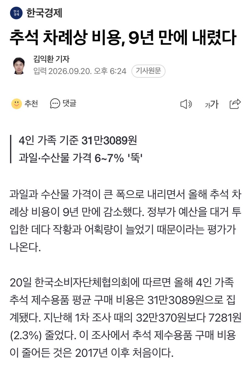 nextto_mingx2's tweet photo. 추석 차례상 비용, 9년 만에 내렸다 (출처 : 네이버 뉴스) https://t.co/L4AP6BpIuP

과일과 수산물 구매 비용은 지난해보다 각각 7.3%, 6.8% 하락했다. 품목별로는 참조기 가격이 24.5% 떨어졌다. 대추(-18.3%), 시금치(-15.3%), 배(-12.9%), 사과(-8.7%) 등의 하락 폭도 컸다.

조사기관마다 대상 품목과 규격 등이 달라 비용에는 차이가 있지만 지난해보다 부담이 줄어든 흐름은 공통적으로 나타났다.

정부는 추석 장바구니 부담을 줄이기 위해 농·축·수산물 할인 지원 예산을 지난해 900억원에서 올해 1930억원으로 두 배 이상으로 늘렸다.