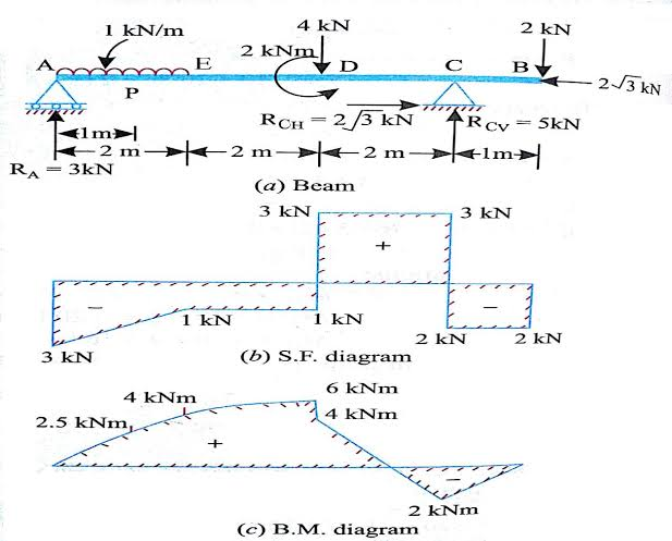 1_incomplete's tweet photo. @Marmik__ Yahn se Bhaag ja abhi  Ak Over hanging beam ke question me torque &amp; stress nikalna me itna stress ho ga tujhe , usme kudh ko hang kr lega https://t.co/Edusn8V4re