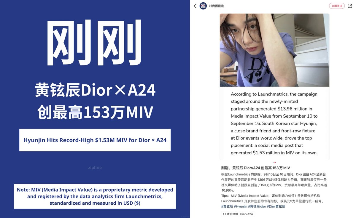 ziphne's tweet photo. A Chinese fashion blogger on XHS (Rednote) posted about #Hyunjin hitting a record-high $1.53M MIV for the Dior × A24 campaign

[Comments from C-netizens]

"Taking #1 in a project involving so many people is incredible"

"If Dior doesn't announce him officially soon, other brands are going to snatch him up"

"That's the true commercial value" 

"And to think he just casually took and uploaded that picture himself" 

"Dior better step it up, with HHJ if you snooze, you lose!"

"Delivering so hard!"

"Dior, run faster please! Let's lock in a big official announcement ASAP!"

"Seeing the #1 4th gen male idol dominate like this feels amazing!"

"Hwang Hyunjin is so popular right now!"

"Hwang Hyunjin is truly insane. He well and truly deserves the title of #1 4th gen male idol."

"Nothing more to say, Hwang Hyunjin is top-tier"

"Announce him officially already!!!"

"Hwang Hyunjin is so impressive"

"As expected of the #1 4th gen male idol"

"Dior, get moving!"

"Insane power"

"So awesome"

#현진 #HYUNJINxDIOR #DiorA24
