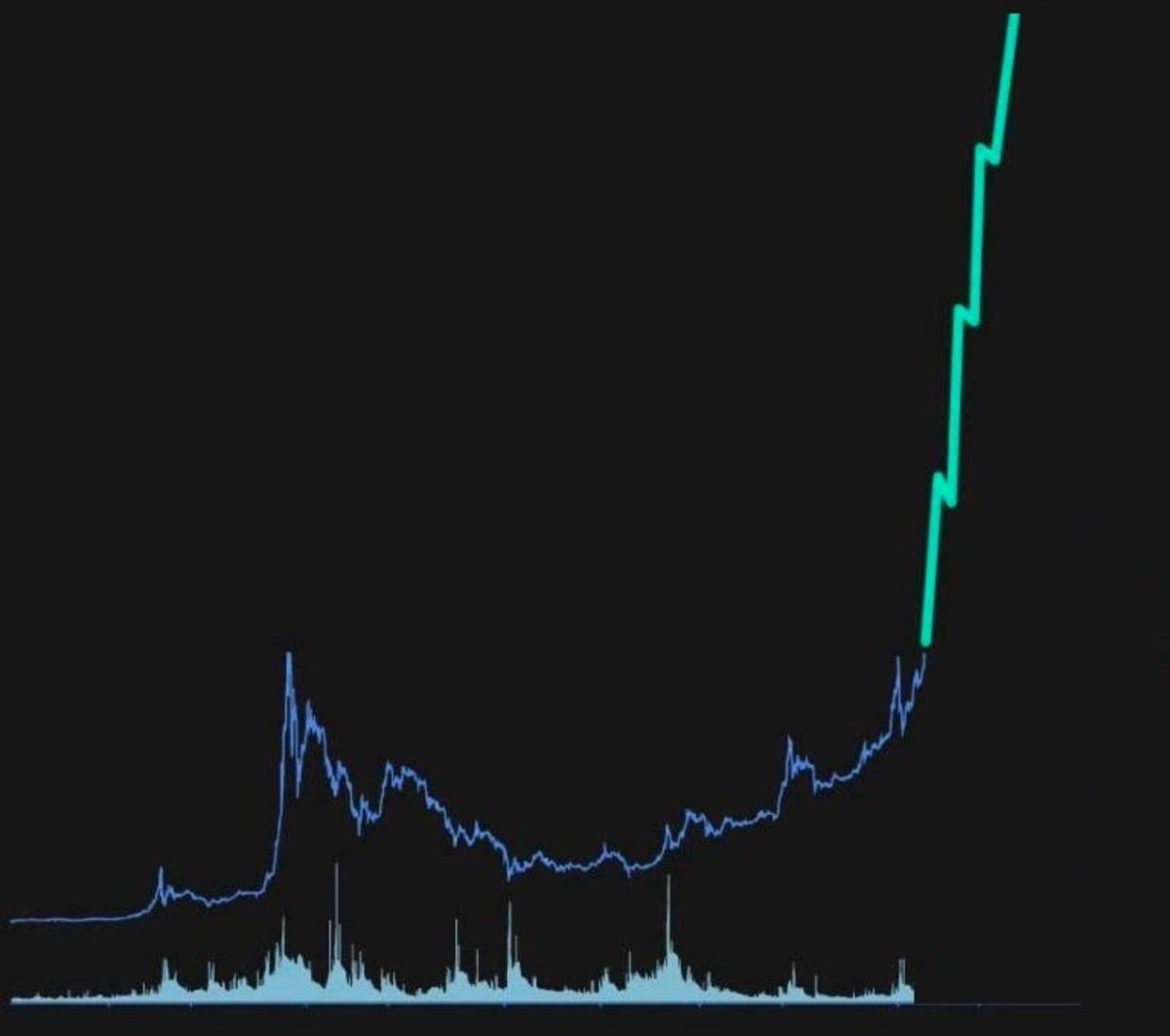 Tharealcrypto's tweet photo. Oil Price Above $100 📈

Crypto Clarity Act Rejected 📈

Price Hike for Crypto Transaction 📈

Panic Sellers Sold Off their Portfolios 📈

But $BTC and the Crypto World were all able to Resist this and Stand Strong 📉

Ladies and Gentlemen, You all are about to witness the Biggest Bullrun Era in the #Crypto World 🚀🚀🚀