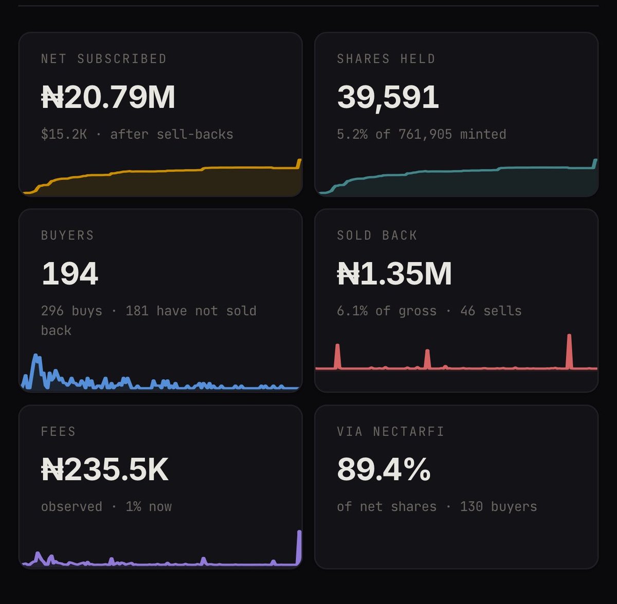 Nonso_Obiefule's tweet photo. ₦20m+ worth of Dangote IPO shares has now been bought via @Nectar_finance on @Solana, representing 89.4% of the onchain allocation issued through GetEquity.

Still baby steps, but what’s becoming obvious is that a SuperteamNG product is driving the overwhelming majority of onchain demand, while Solana is emerging as the dominant rail for this experiment in bringing Nigerian capital markets onchain.