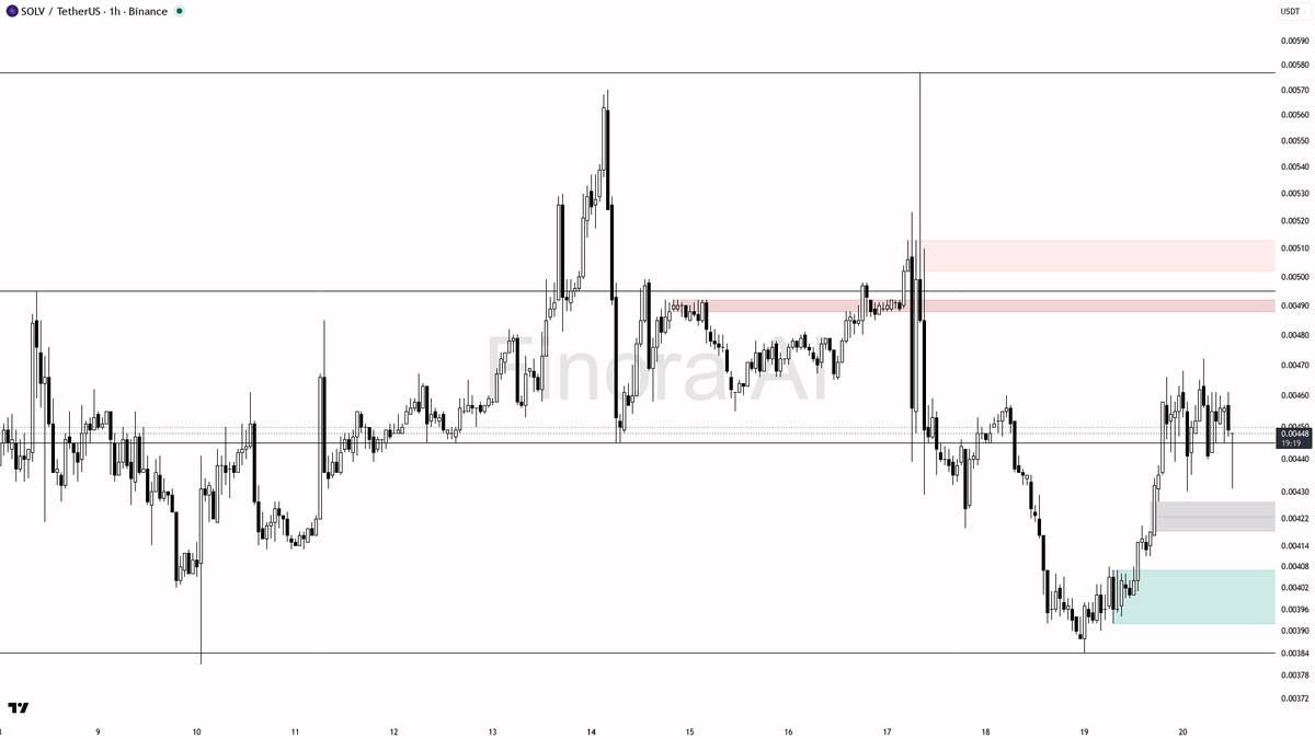 🔥 $SOLV 2.9x volume spike with buying pressure — structure holds, follow-through likely

- my bias is bullish here on the 1h while structure holds — 1h and dai