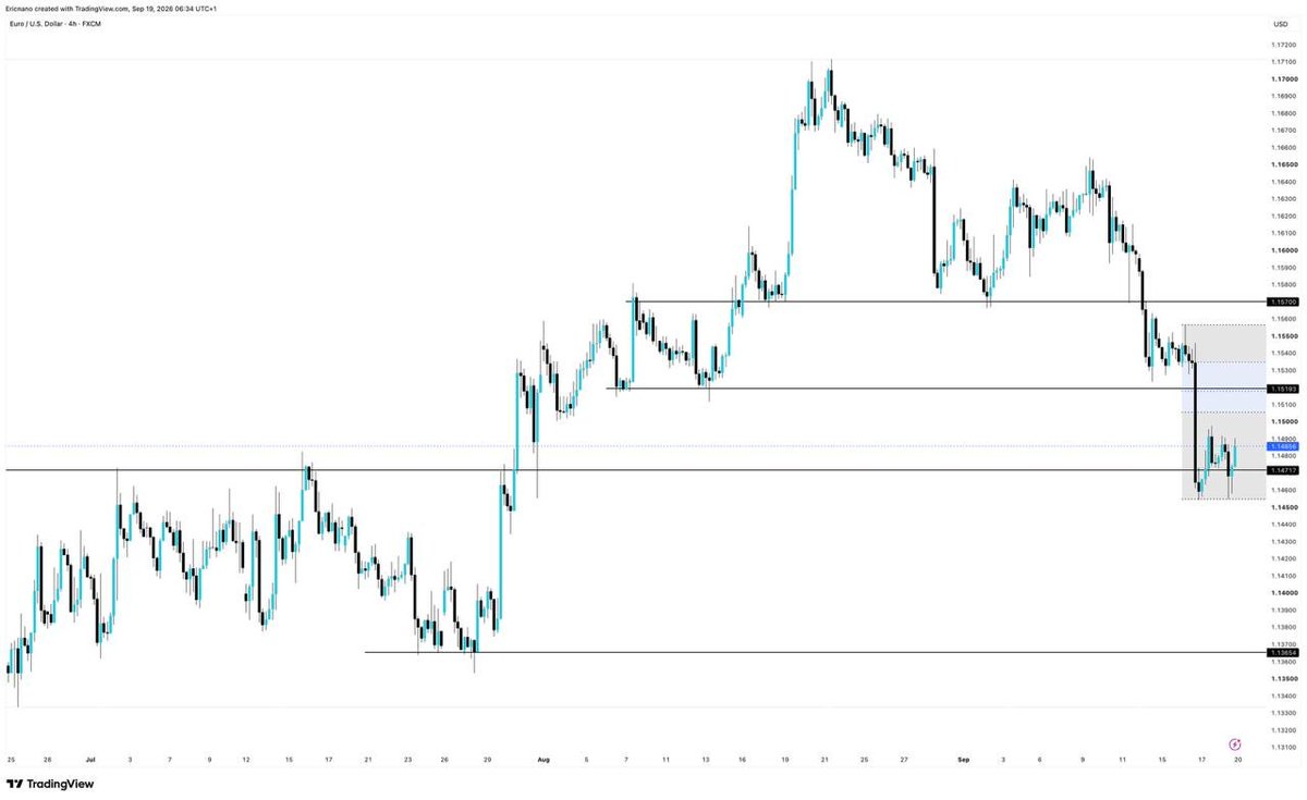 Ericnano_'s tweet photo. $EURUSD weekly outlook: The chart is bearish. Price is around the 1.14720 support level. Bearish momentum has eased for now, and price may retrace into the buyside imbalance created on Wednesday. The imbalance runs to the 1.15193 level, which is the 61.8% Fibonacci level and a supply level. If price retraces into this area and I see a bearish candlestick formation, I would short into 1.14600.

However, I have to be cautious here - there is a buyside imbalance on the daily timeframe near 1.15700. This thesis is invalidated if we see a sustained move above 1.15700.