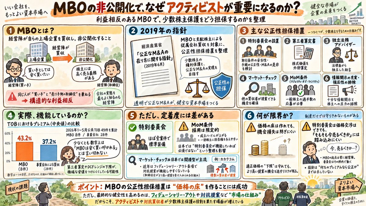 tomotake94's tweet photo. 上場企業をMBOで非公開化する場合、構造的な利益相反があるため、アクティビストが少数株主保護の役割を果たすケースが増えてきました。

MBOでは、経営陣が自社を買います。
買い手としては当然安く買いたい。しかし対象会社の取締役でもありますので、その立場からは、株主に対して高く売る義務を負う。同じ人間が正反対の立場に立ちます。
しかも会社の実態を最もよく知っているのも、価格を提示する経営陣自身です。

この利益相反と情報の非対称性に対して、経済産業省が2019年6月に「公正なM&Aの在り方に関する指針」を公表しました。MBOと支配株主による従属会社の買収を対象に、公正性担保措置と呼ばれる実務上の対応を示したものです。

主な措置は次のとおりです。
まず独立した特別委員会の設置。社外取締役などで構成し、M&Aの是非そのものと、取引条件の妥当性・手続の公正性を検討します。次に第三者算定機関による株式価値算定書と、独立した法務アドバイザーの助言取得。そして他の買収者が提案できる機会を確保するマーケット・チェック。さらに、買収者以外の一般株主の過半数が応募しなければ成立しないというマジョリティ・オブ・マイノリティ条件。加えて情報開示の充実と、強圧性の排除です。

では、実際に機能しているのか。
以前、2026年1〜5月に公表されたTOB49件を集計したところ、買い手属性別のプレミアム中央値は、MBOが8件で43.2％、事業会社による買収が28件で37.2％でした。利益相反を抱えるはずのMBOのほうが高いという結果でした。

母数は小さいので断定はできませんが、少なくとも「経営陣が安く買い叩いている」という単純な図式には数字の上ではなっていませんでした。
第三者算定とDCFレンジの下限を割れない構造が、割安な値付けをしにくくしているようです。

ただし、措置ごとに定着度は大きく異なります。
特別委員会の設置はほぼ全案件で行われ、標準装備になりました。
一方でマジョリティ・オブ・マイノリティ条件の採用は限定的です。成立のハードルが上がり、一部の株主に拒否権を与えることになるため、買収者が避けたがる。
日本では特別委員会が有効に機能していれば必須ではない、という整理も影響しています。

マーケット・チェックも実務上は悩ましい論点です。日本では入札を実施する積極的な形より、公表後に対抗提案を受け付ける間接的な形が主流でした。
ただ近年は、既に賛同を表明していても対抗提案があれば意見を変更できるフィデューシャリー・アウト条項が入るようになり、実際に価格が動く案件が出ています。
EQTとLINEヤフー・ベイン連合が競うカカクコムの事例はまさにこれですね。

MBOは創業者が割安に会社を買う手段として横行していたところからはだいぶ改善されてきましたが、現状にも限界はあります。
公正性担保措置が審査できるのは、提示された価格が妥当かどうかですし、
特別委員会は交渉の相手役として価格を引き上げることはできても、そもそも今このタイミングで売るべきかという判断には、実質的に踏み込みにくい。
MBOの起点は常に経営陣であり、委員会はその枠内で動きます。

措置は価格の床を作ることには成功していますが、機会損失までは防げていない。
指針自体も、プレミアムが何％なら公正かという問いには答えていません。
だからこそ、フィデューシャリー・アウトや対抗提案といった市場の仕組みがはたらくことで、ようやく健全性が担保されると言えるのかもしれませんね。