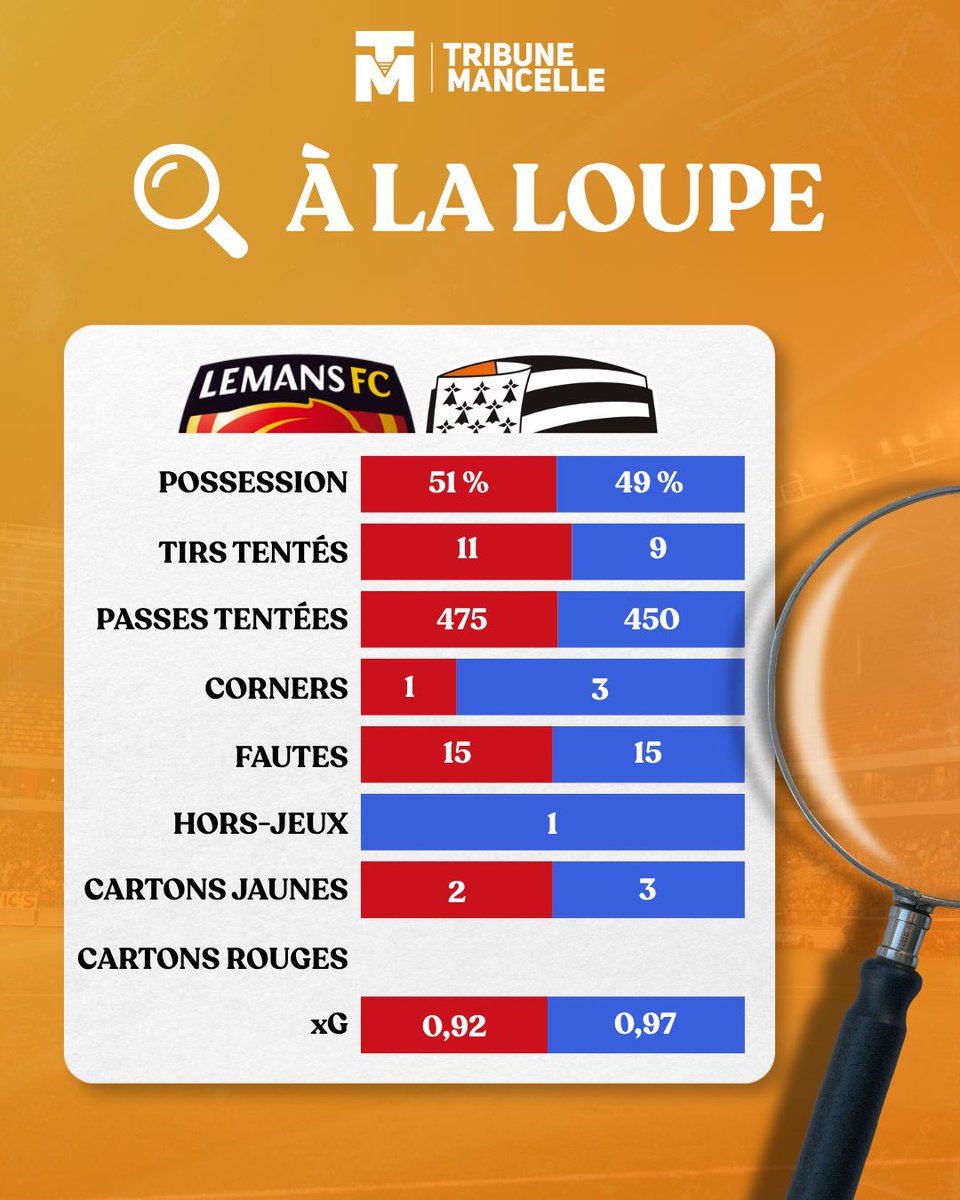 TribuneMancelle's tweet photo. #LMFCFCL
Dans un match équilibré sur le plan statistique, où le nul n’aurait pas été illogique, les Sang et Or ont su faire la différence grâce à une efficacité supérieure à celle des Lorientais. https://t.co/u42k1o84u1