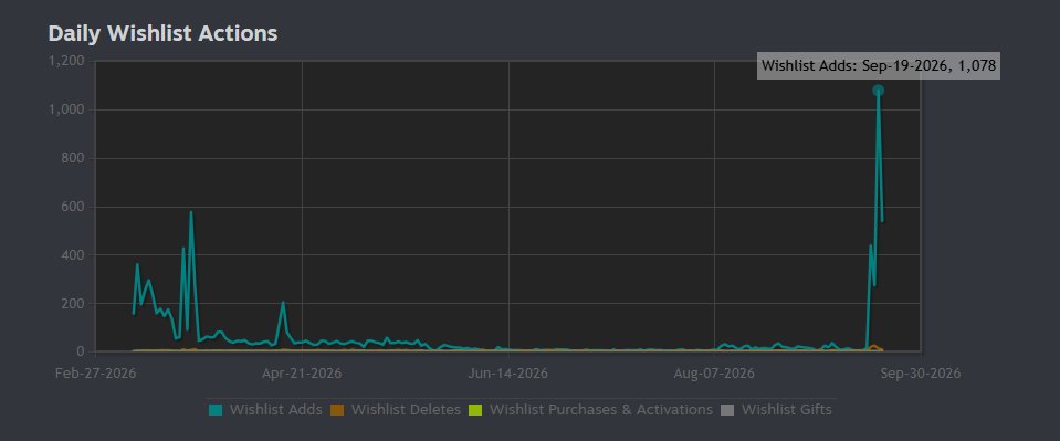 woum_dev's tweet photo. WHAT

Yesterday, Dreadhaven made more wishlists in ONE DAY than all my work for my previous game in 1 year

I guess the demo launch is going pretty damn well 👀 https://t.co/0rObqjC8h6